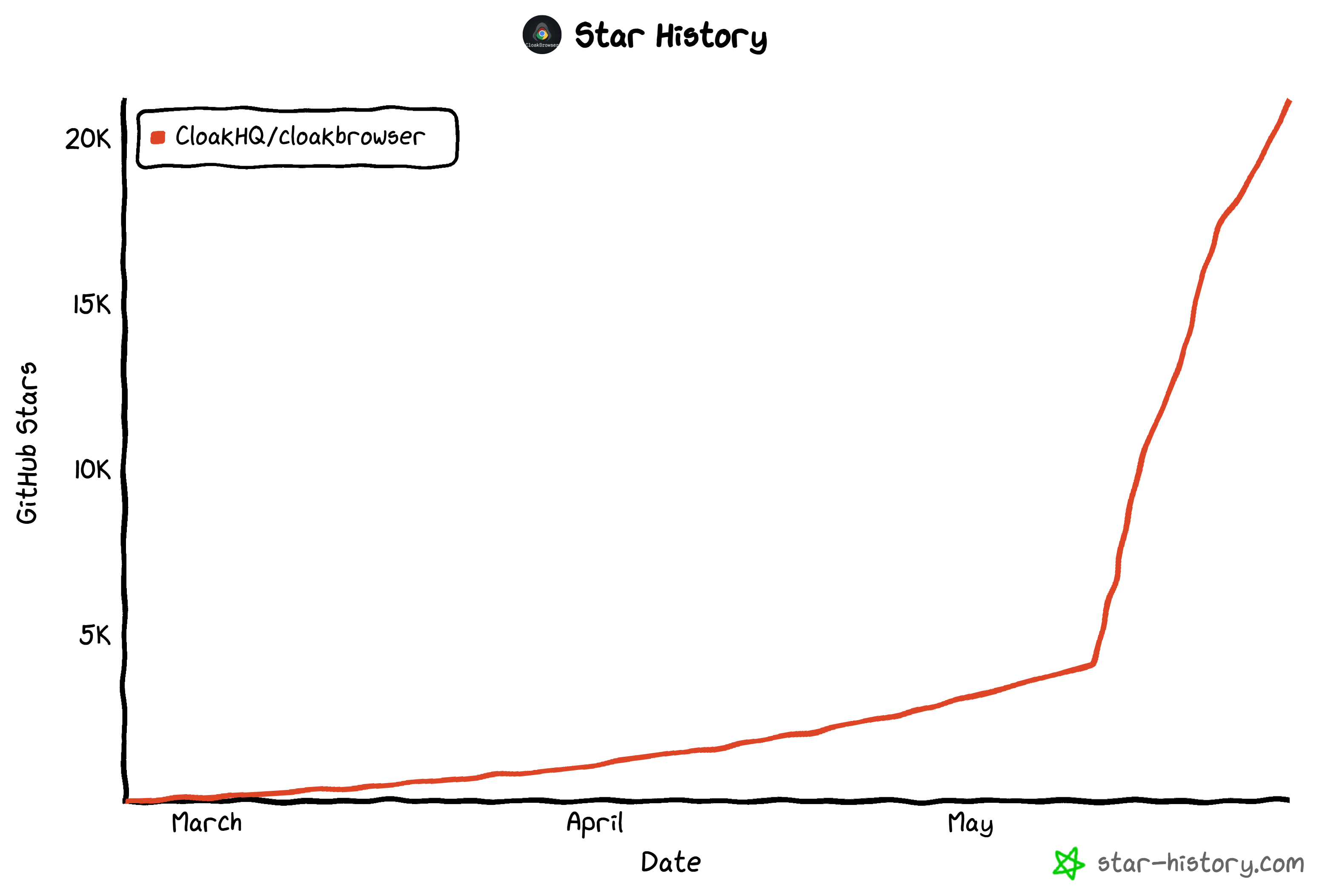 CloakBrowser GitHub star history