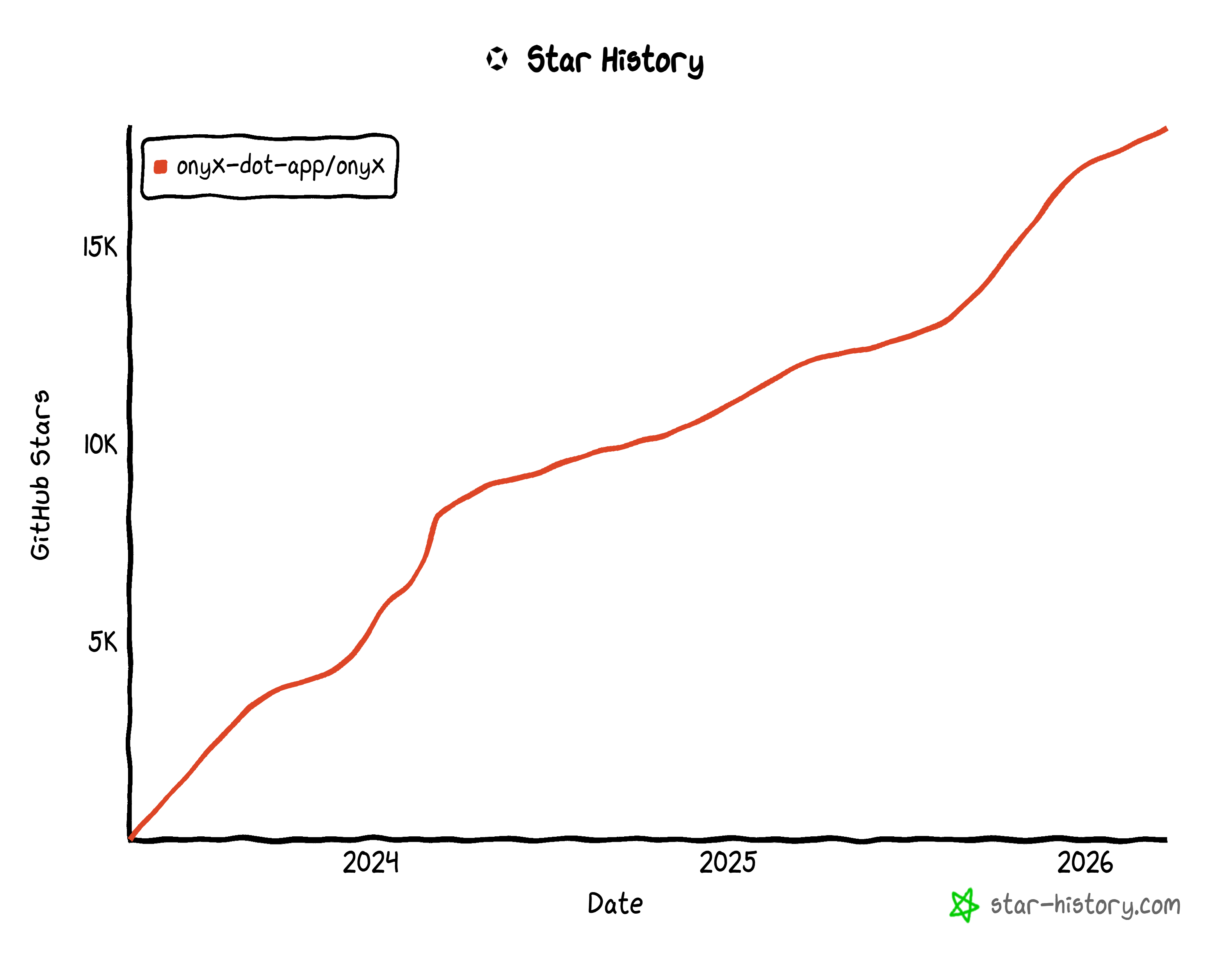 Onyx GitHub star history