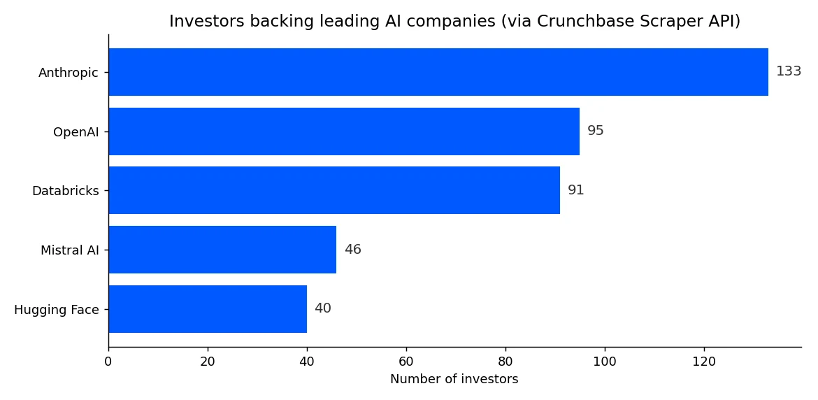 Investor count across leading AI companies, pulled with the Crunchbase Scraper API