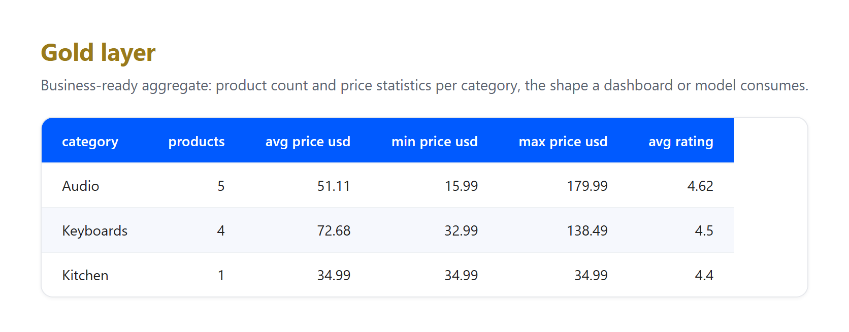 Gold layer: per-category aggregate with product count and price statistics