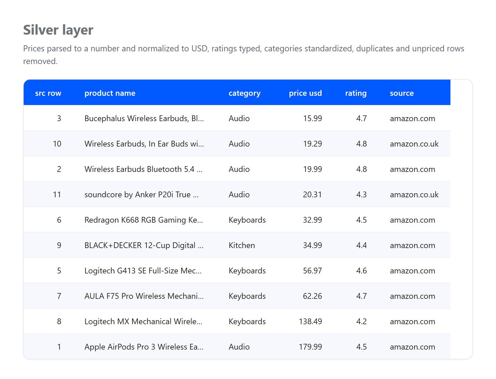 Silver layer: ten cleaned rows with USD prices, typed ratings, decoded titles, and duplicates removed