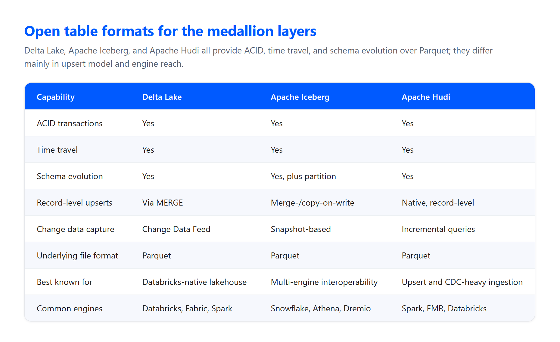 Comparison of Delta Lake, Apache Iceberg, and Apache Hudi across ACID, time travel, schema evolution, upserts, change data capture, and engine support