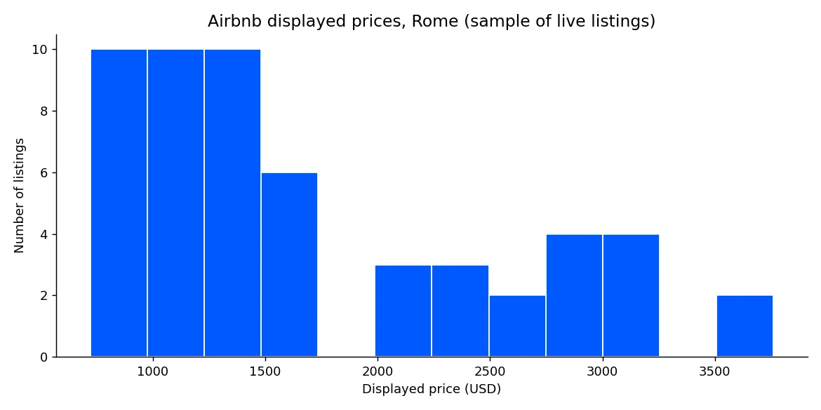 Distribution of Airbnb prices in Rome
