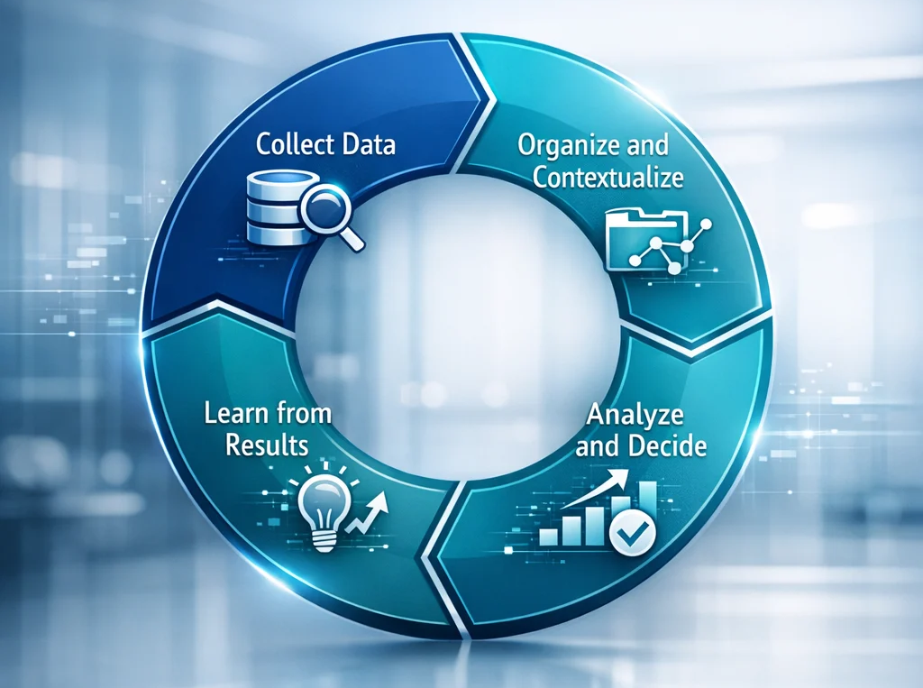 The data flywheel cycle