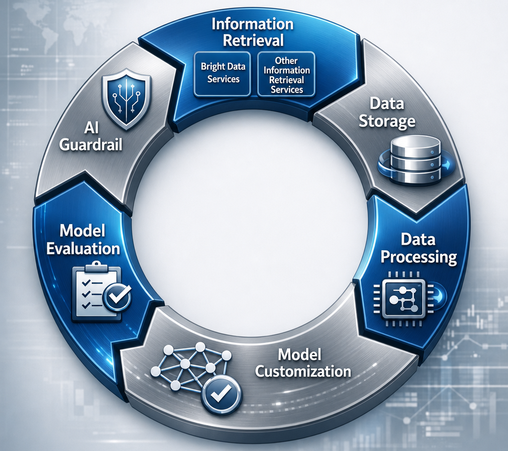 Where Bright Data fits in the AI data flywheel cycle