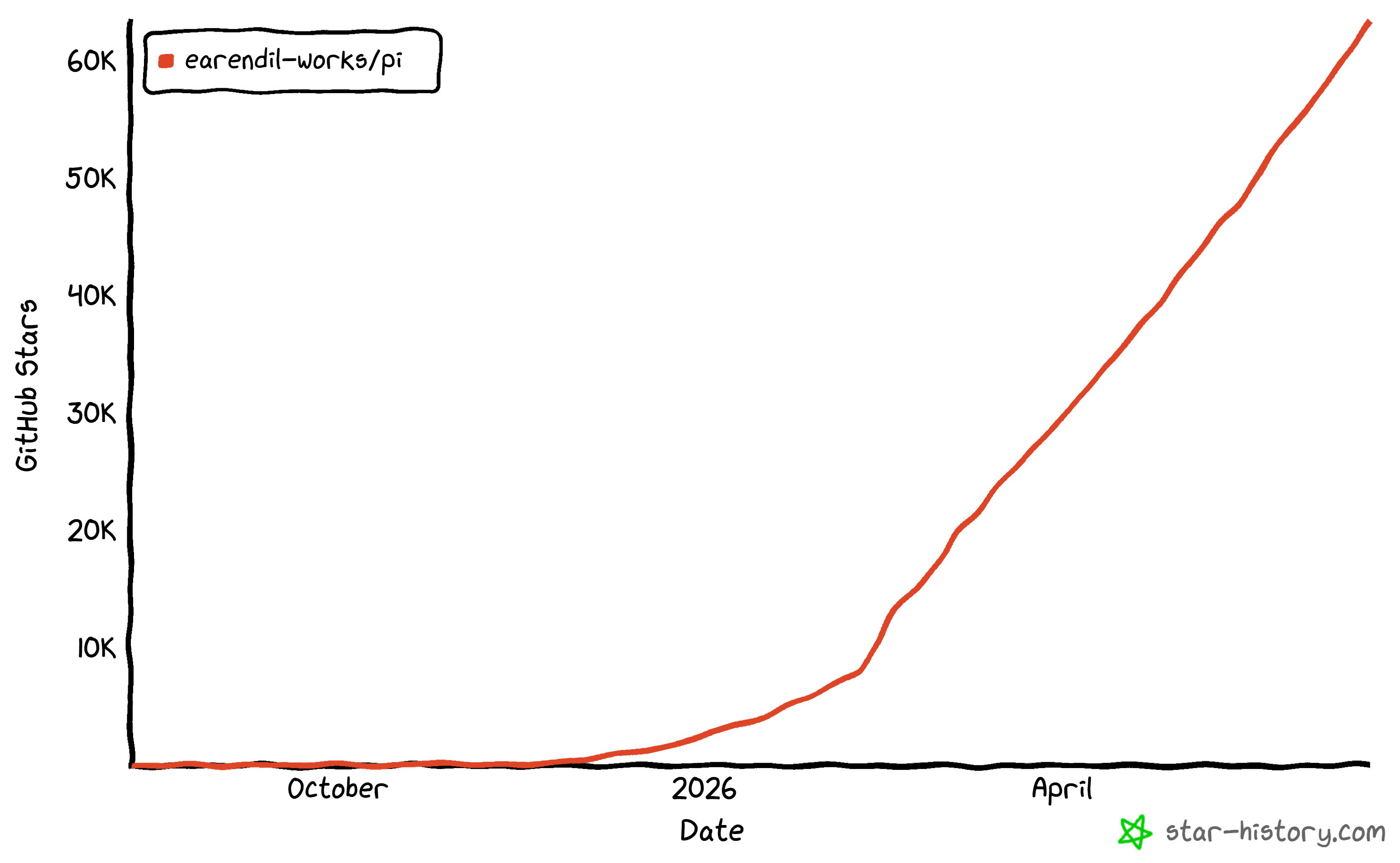 Pi's star growth on GitHub