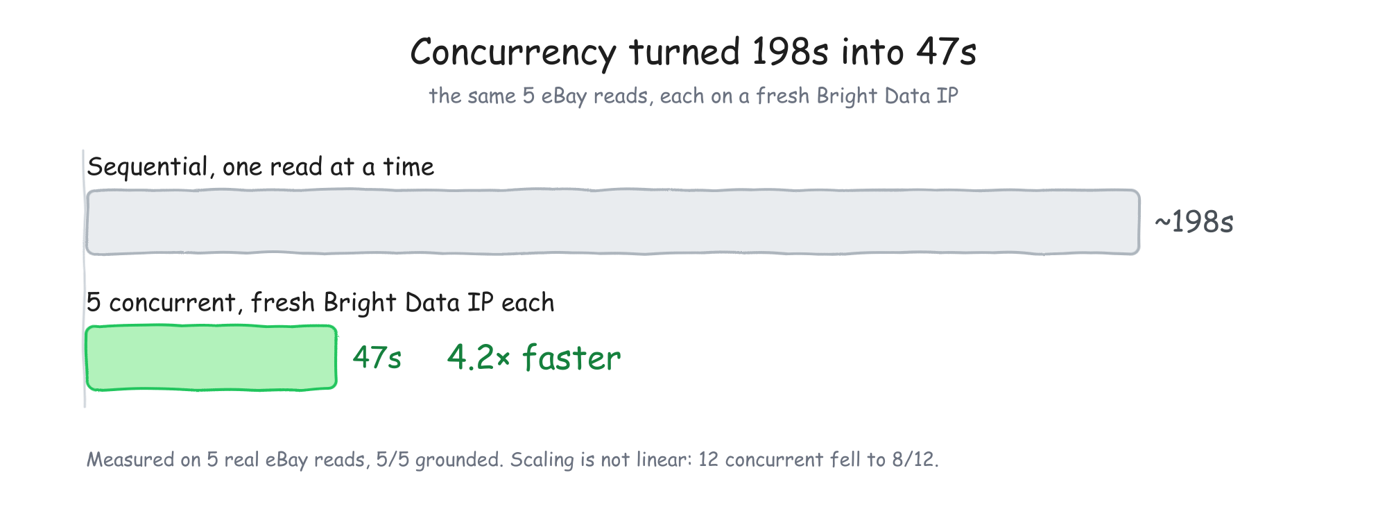 Bar chart. Reading the same five eBay pages took about 198 seconds one at a time versus 47 seconds with five concurrent requests, each on a fresh Bright Data IP, a 4.2 times speedup. Scaling isn't linear: at 12 concurrent, 8 of 12 came back clean.