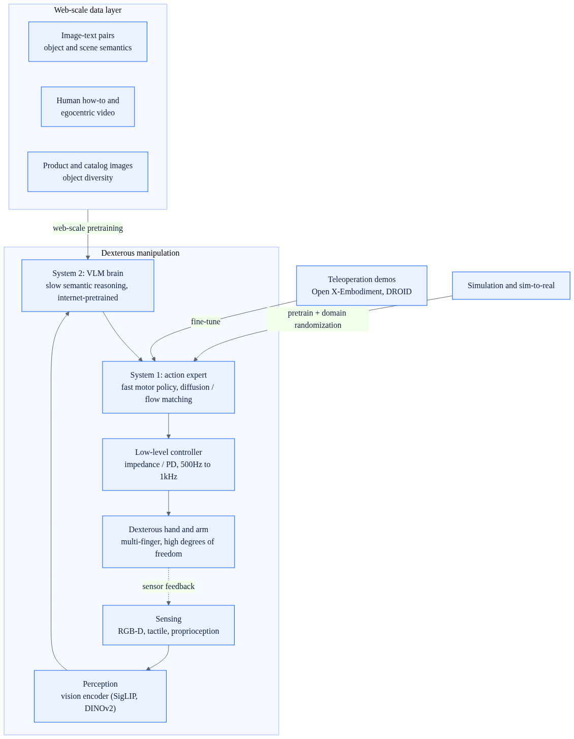 Dual-system robot dexterity architecture: a web-scale data layer of image-text, human video, and product images pretrains the System 2 VLM brain, while teleoperation demos and simulation fine-tune the System 1 action expert that drives sensing, control, and a dexterous hand