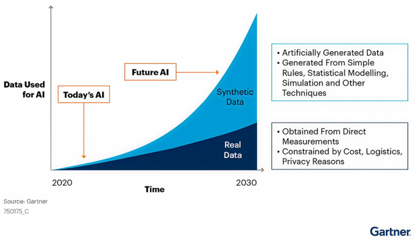 Synthetic data will transform artificial intelligence, according to Gartner