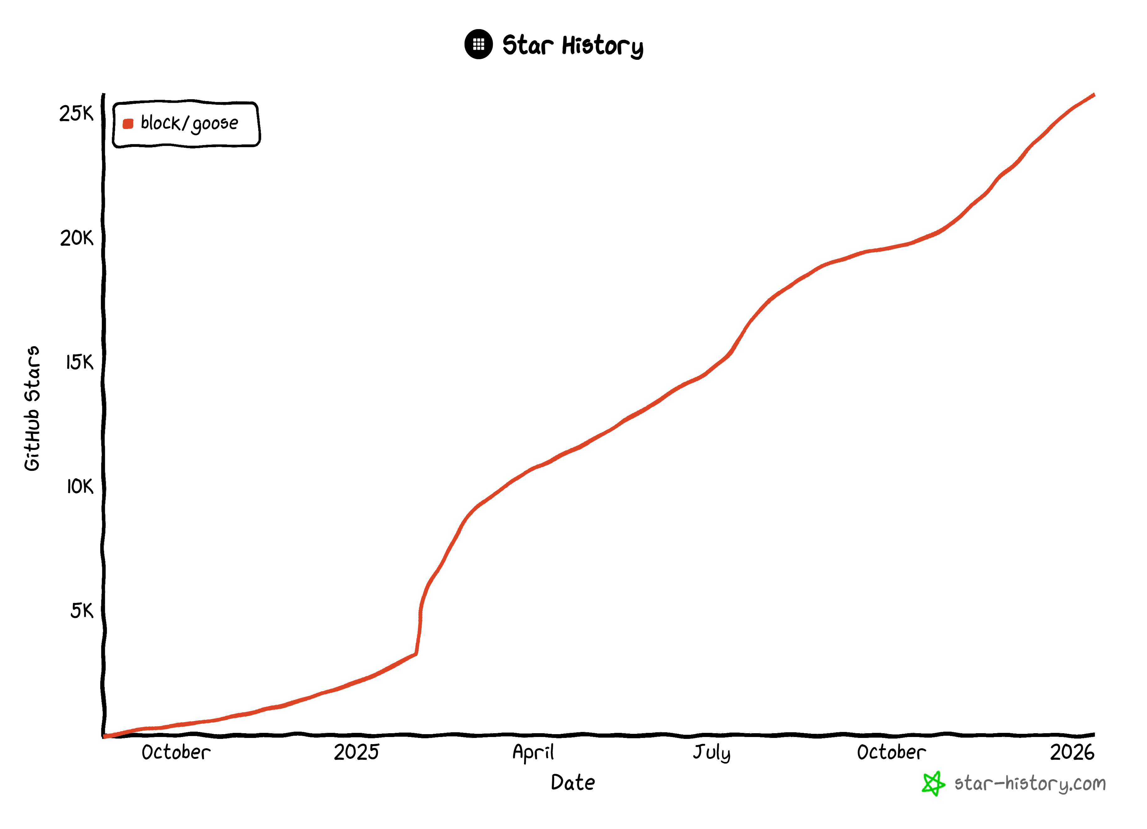 goose's GitHub star history