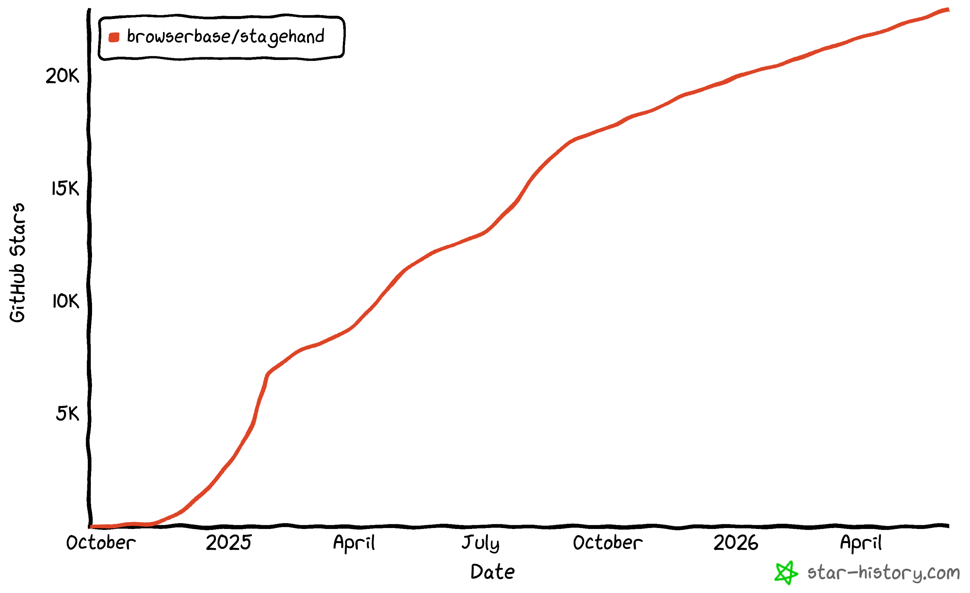 Stagehand’s GitHub star growth over time