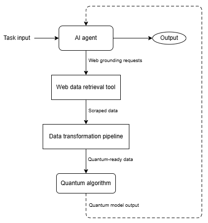 Schema of a possible hybrid quantum-classical agentic AI system