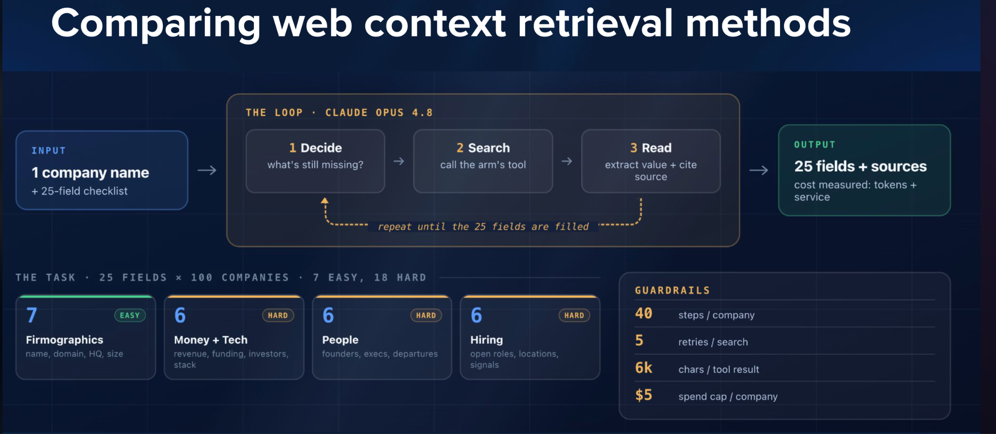 Comparing web context retrieval methods — the harness: one company name plus a 25-field checklist enters a decide/search/read loop on Claude Opus 4.8, repeating until the 25 fields are filled, and exits as 25 fields plus sources with cost measured in tokens and service.
