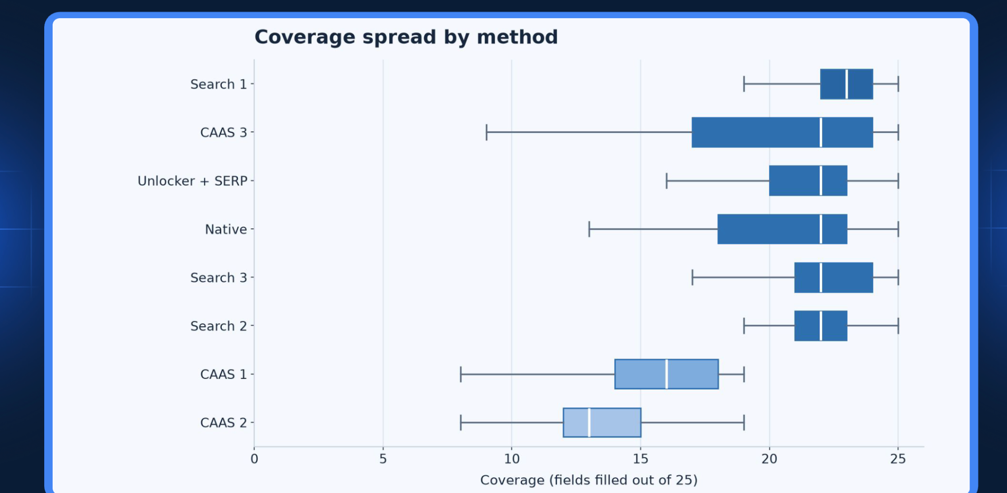 Coverage spread by method — box plot of fields filled out of 25. Search 1, CaaS 3, Unlocker + SERP, Native, Search 3 and Search 2 all cluster near the top around 22–23 fields; CaaS 1 sits near 16 and CaaS 2 near 13.