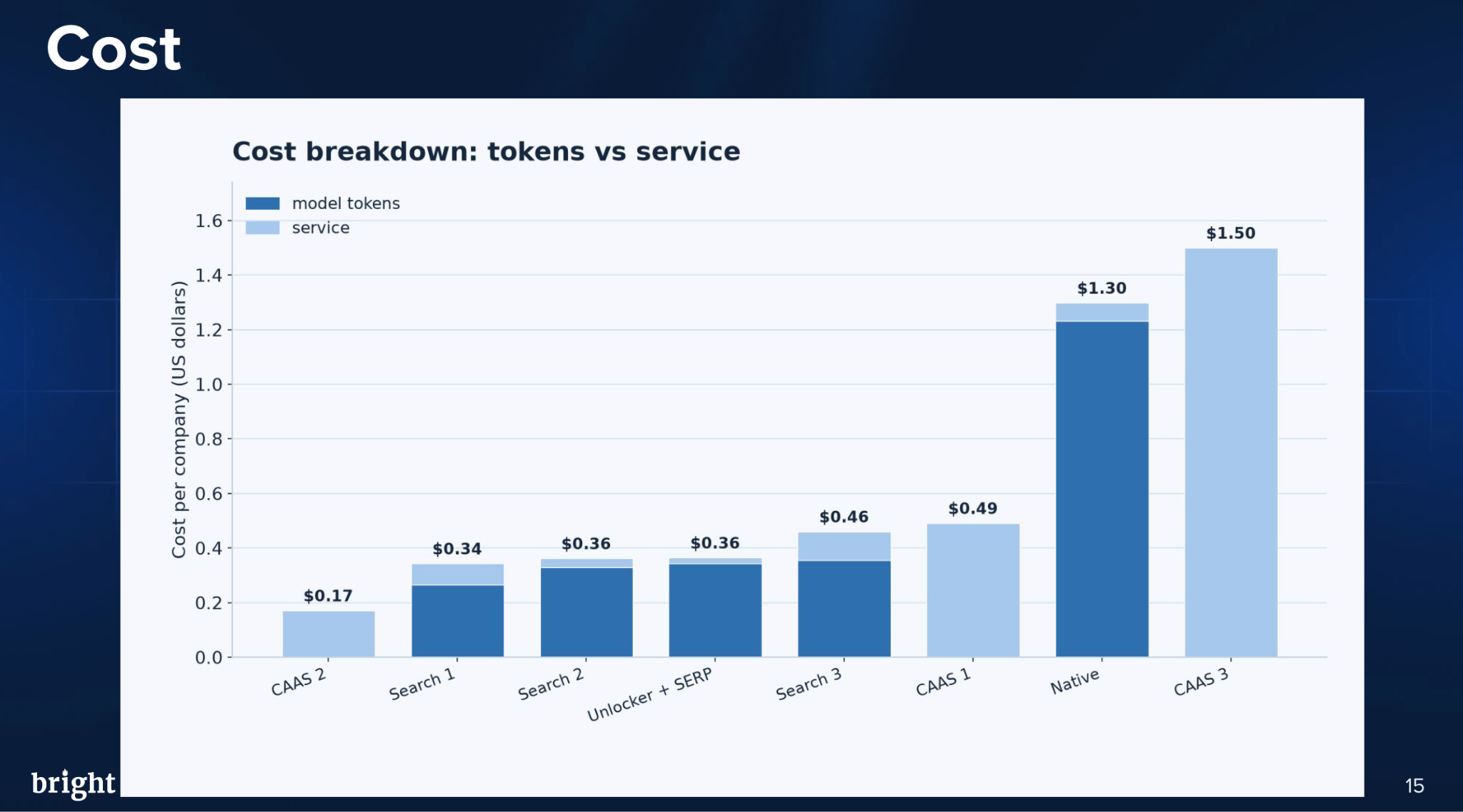 Cost breakdown: tokens vs service — stacked bars of cost per company. CaaS 2 $0.17, Search 1 $0.34, Search 2 $0.36, Unlocker + SERP $0.36, Search 3 $0.46, CaaS 1 $0.49, Native $1.30, CaaS 3 $1.50.