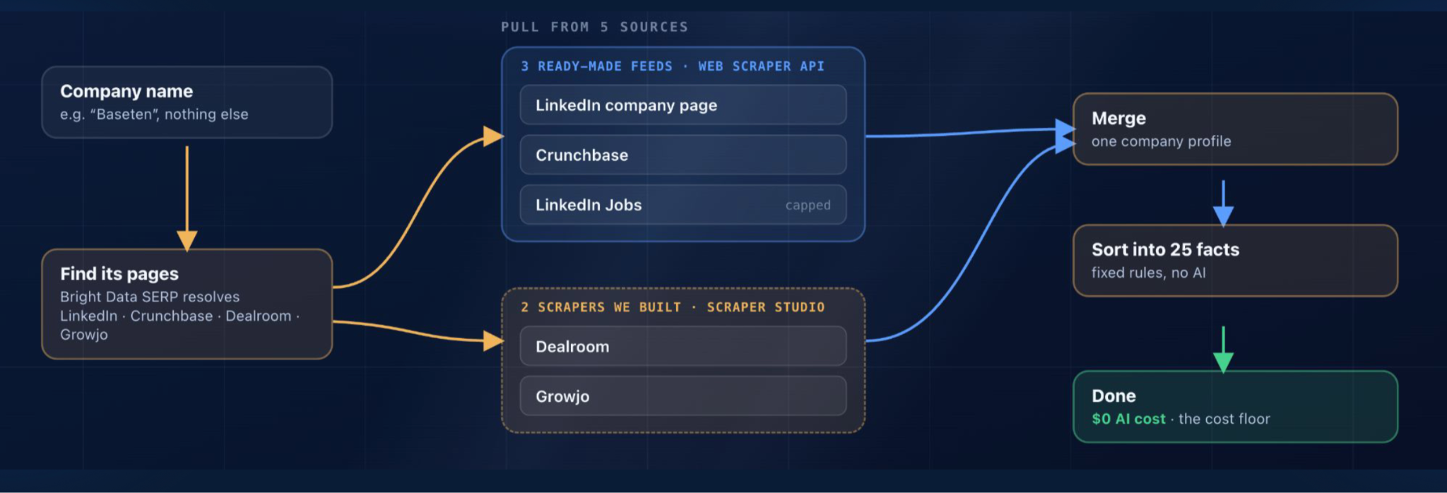 Owned context pipeline — a company name resolves to its pages via Bright Data SERP, pulls from five sources (LinkedIn company page, Crunchbase and LinkedIn Jobs through ready-made Web Scraper API feeds; Dealroom and Growjo through two scrapers built in Scraper Studio), then merges into one company profile and sorts into 25 facts by fixed rules with no AI — $0 AI cost, the cost floor.