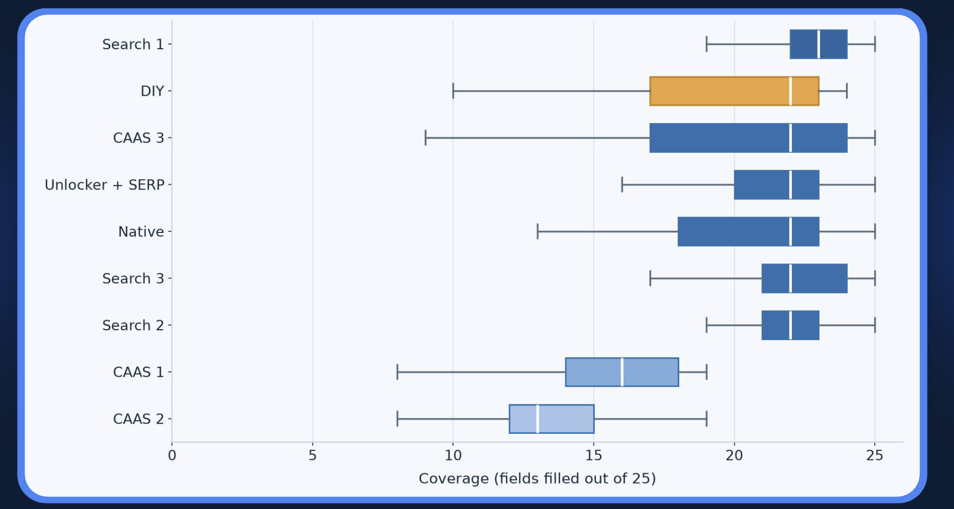 Coverage spread by method, with DIY added — DIY lands in the top cluster alongside Search 1, CaaS 3, Unlocker + SERP, Native, Search 3 and Search 2, with a median around 22 of 25 fields.