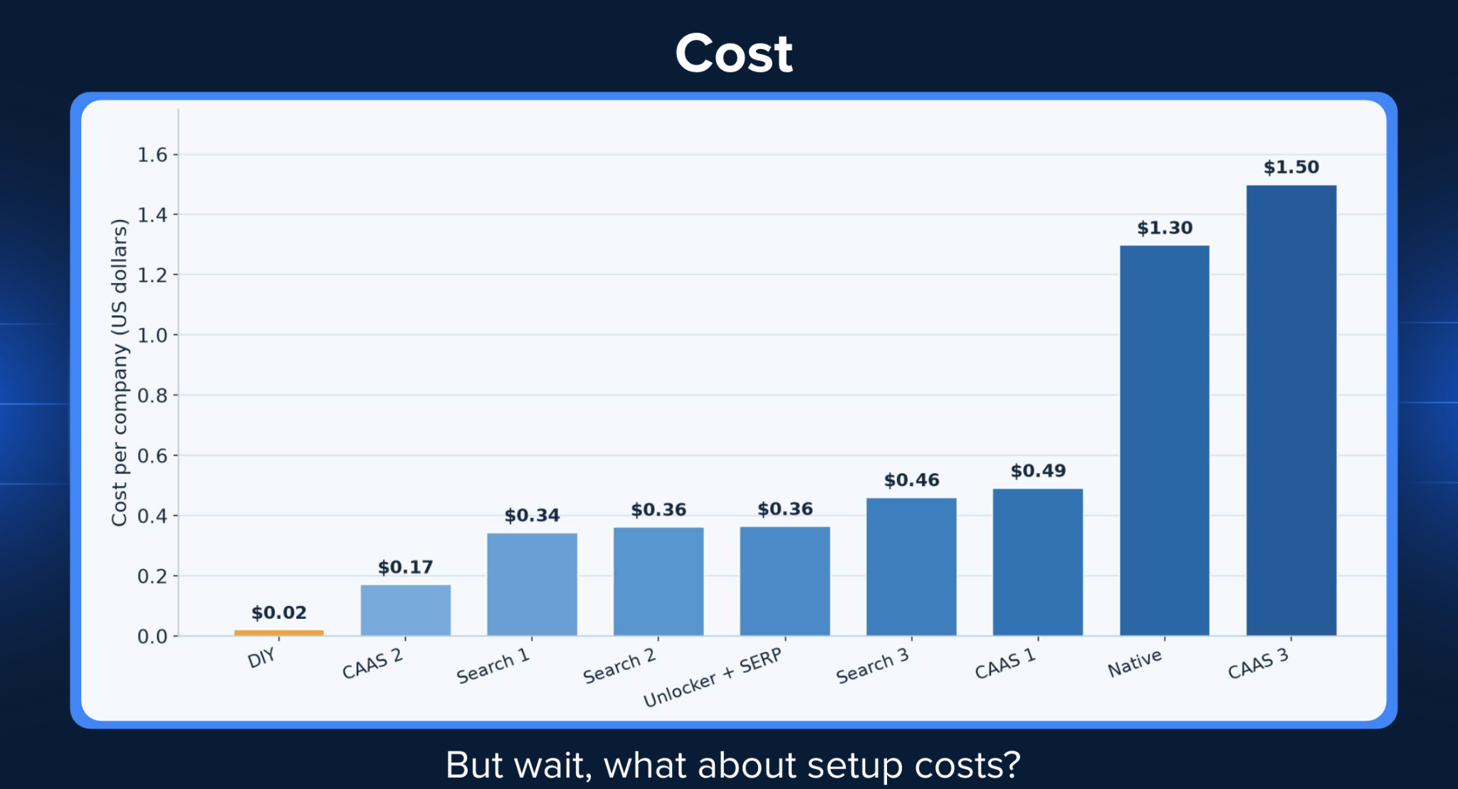 Cost breakdown with DIY added — DIY costs $0.02 per company against CaaS 2 $0.17, Search 1 $0.34, Search 2 $0.36, Unlocker + SERP $0.36, Search 3 $0.46, CaaS 1 $0.49, Native $1.30 and CaaS 3 $1.50. But wait, what about setup costs?