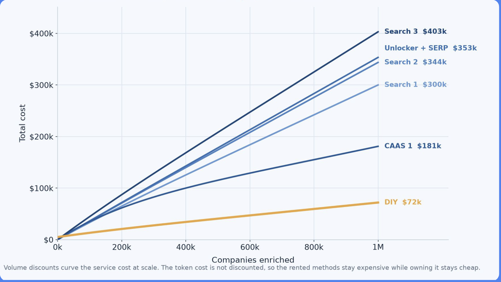 The economics at scale — total cost out to 1M companies enriched. Search 3 $403k, Unlocker + SERP $353k, Search 2 $344k, Search 1 $300k, CaaS 1 $181k, DIY $72k. Volume discounts curve the service cost at scale. The token cost is not discounted, so the rented methods stay expensive while owning it stays cheap.