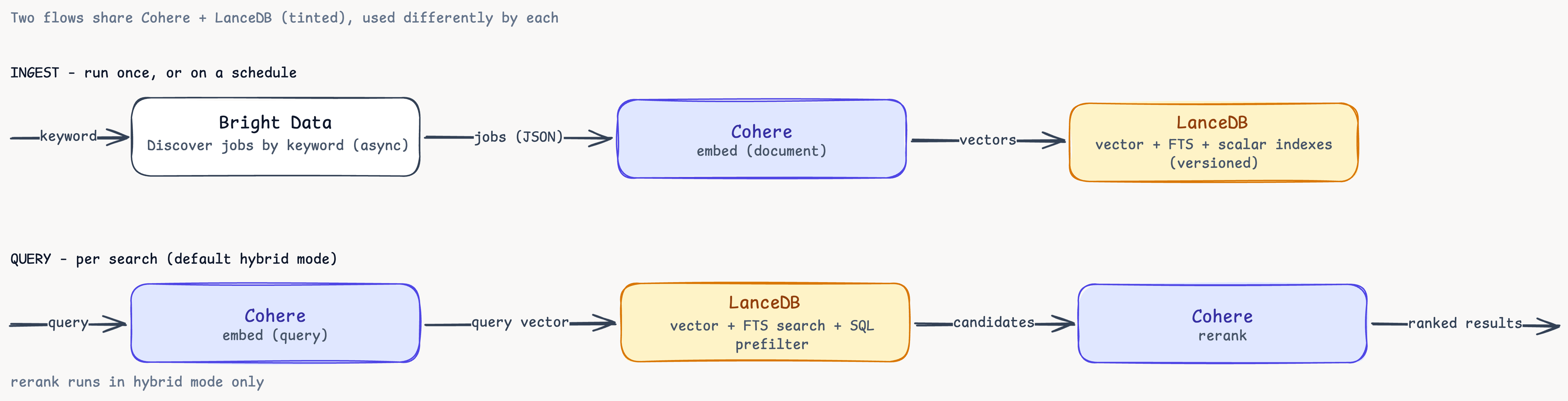 Two-flow architecture diagram. INGEST (run once, or on a schedule): a "keyword" arrow enters Bright Data ("Discover jobs by keyword (async)"), which sends "jobs (JSON)" to Cohere ("embed (document)"), which sends "vectors" to LanceDB ("vector + FTS + scalar indexes, versioned"). QUERY (per search, default hybrid mode): a "query" arrow enters Cohere ("embed (query)"), which sends a "query vector" to LanceDB ("vector + FTS search + SQL prefilter"), which sends "candidates" to Cohere ("rerank"), which returns "ranked results". Cohere and LanceDB are tinted to show they are reused across both flows, and rerank runs in hybrid mode only.