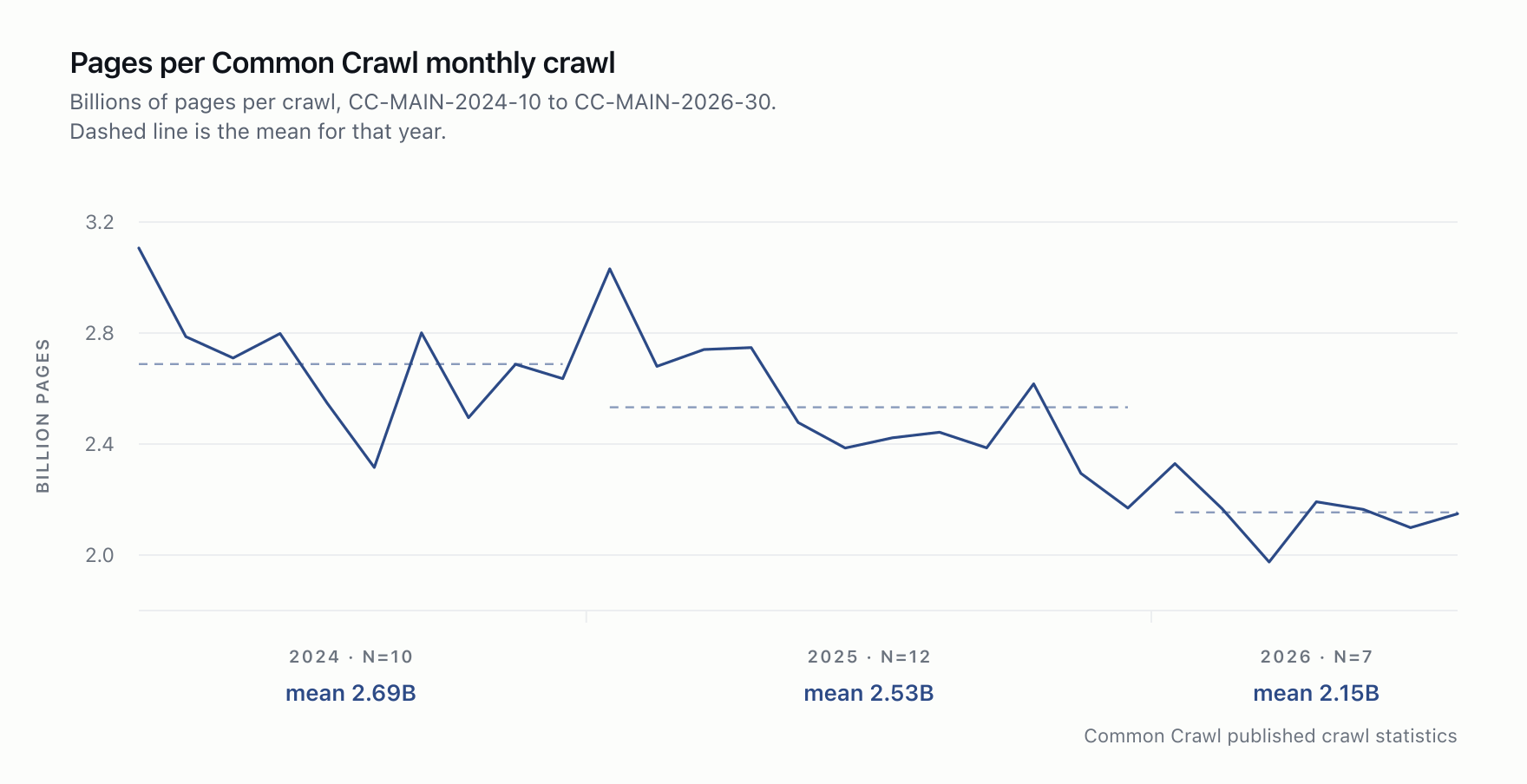 Line chart of Common Crawl pages per crawl falling from 3.1 to about 2.1 billion, with dashed yearly means at 2.69B for 2024, 2.53B for 2025, and 2.15B for the seven 2026 crawls through July.