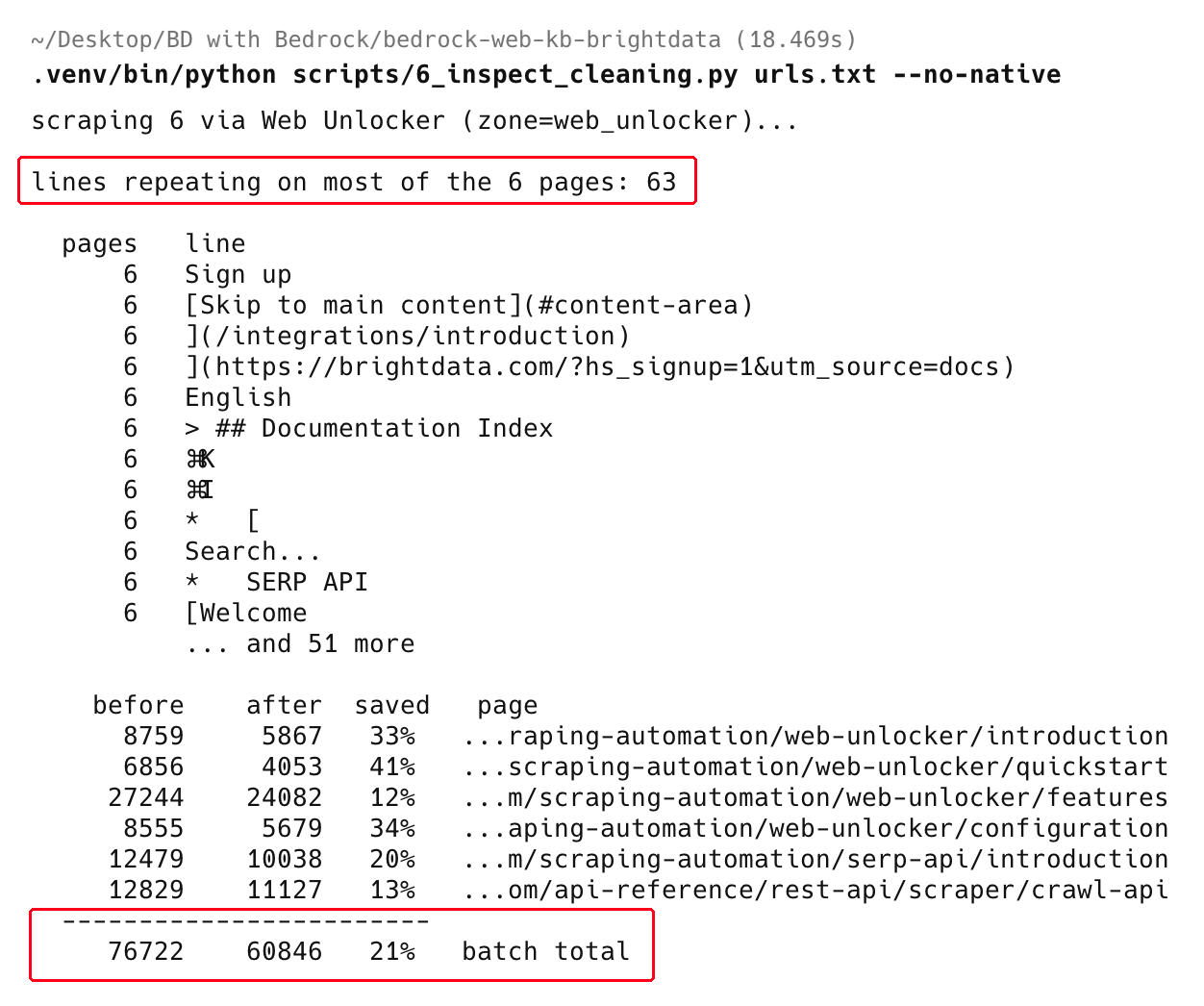 Terminal output of 6_inspect_cleaning.py over 6 documentation pages with the native-twin path disabled. It reports 63 repeating lines, then a per-page table. Red boxes mark the line count and the batch total, 76,722 to 60,846 characters.
