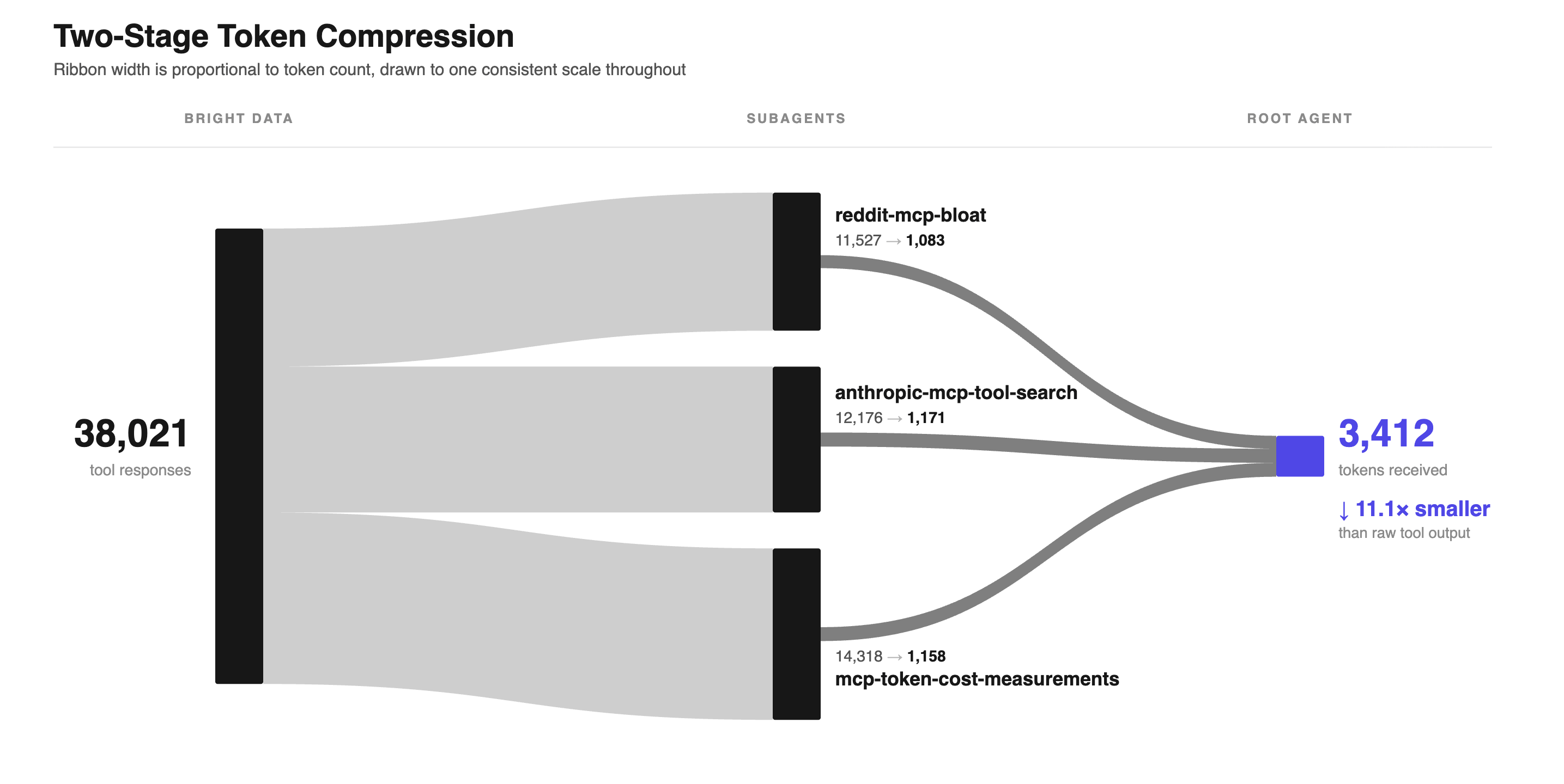 Two-stage token flow diagram in grayscale with one indigo accent: 38,021 tokens of Bright Data tool responses split into three thick ribbons feeding reddit-mcp-bloat, anthropic-mcp-tool-search, and mcp-token-cost-measurements, each subagent then returning a much thinner, darker ribbon (1,083, 1,171, and 1,158 tokens) into a single 3,412-token ribbon reaching the accented root agent node, labeled "11.1x smaller than raw tool output"