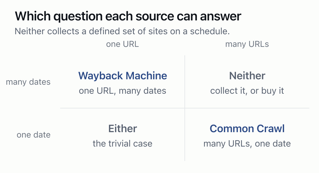 Two-by-two matrix. Vertical axis one date to many dates, horizontal one URL to many URLs. Wayback Machine occupies one URL across many dates; Common Crawl many URLs from one crawl date; one URL on one date is trivial for either. The remaining quadrant, many URLs across many dates, is filled by neither.