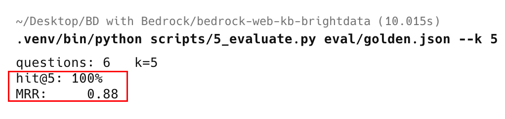 Terminal output from the evaluation script, running scripts/5_evaluate.py against the golden set at k equals 5. It reports 6 questions, a hit@5 of 100%, and a mean reciprocal rank of 0.88. A red box marks the two result lines.