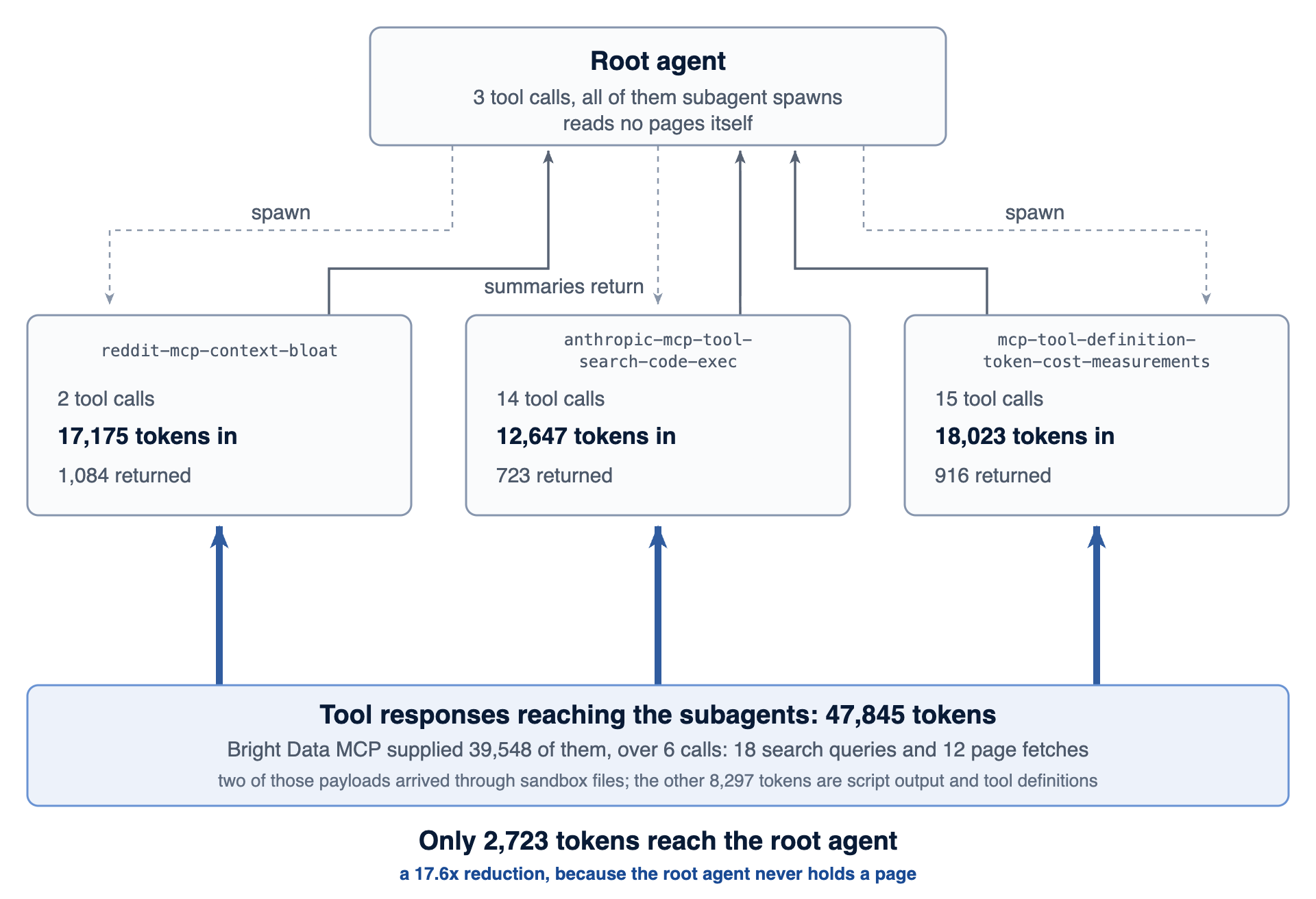 Flow diagram: the root agent spawns three subagents, 47,845 tokens of tool responses land in them, and 2,723 tokens of summary reach the root