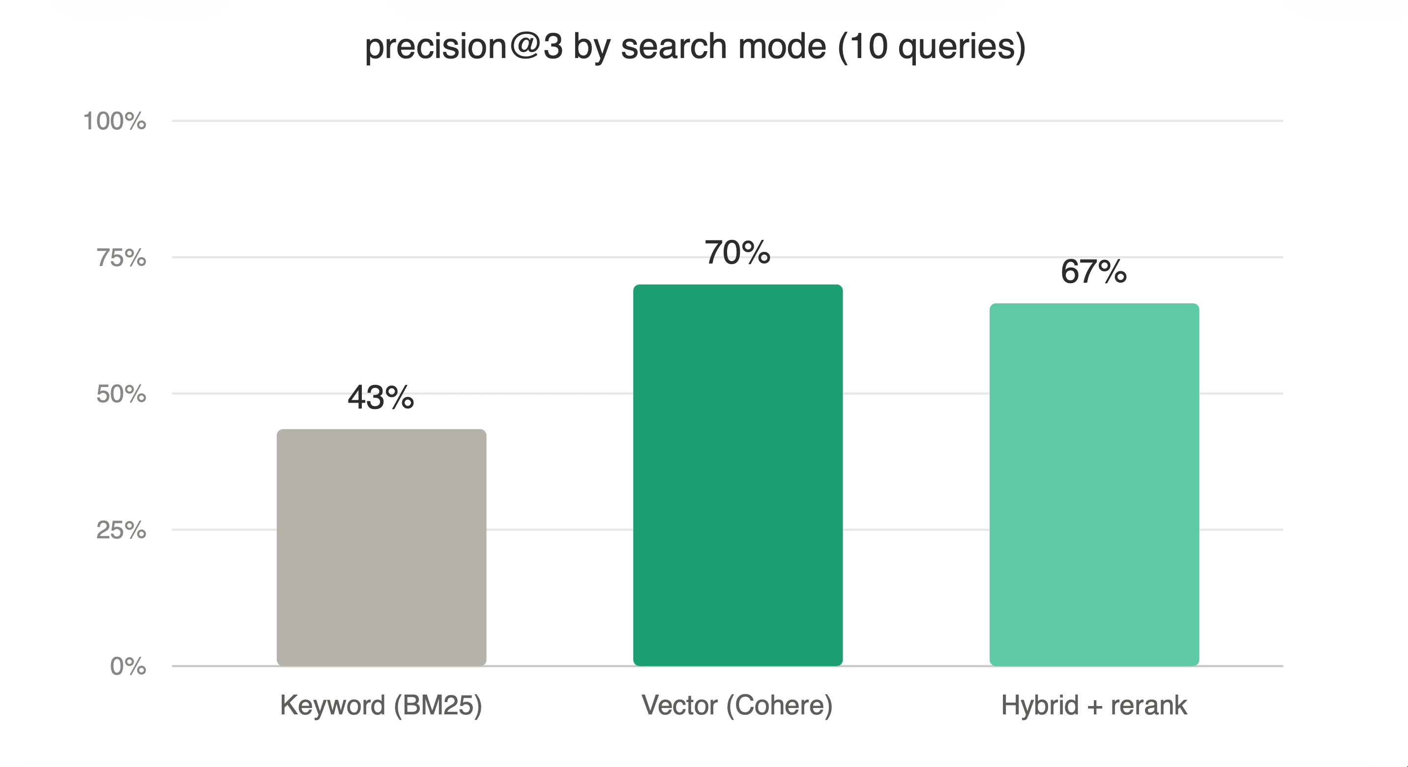 Bar chart of precision@3 over 10 test queries: keyword 43%, vector 70%, hybrid + rerank 67%.