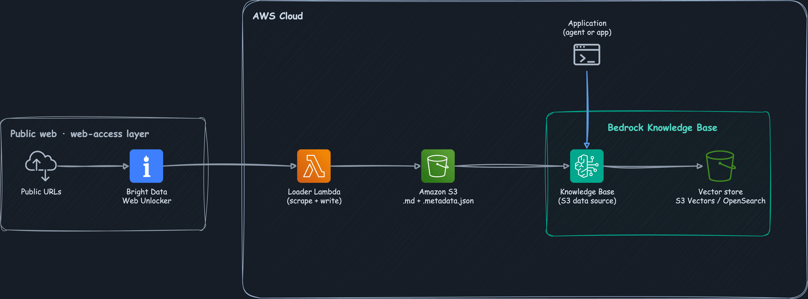 Flow diagram. Public URLs go to Bright Data Web Unlocker, which returns Markdown. A Loader Lambda writes .md files plus .metadata.json sidecars to Amazon S3. A Bedrock Knowledge Base syncs that bucket, embeds to a vector store, and returns cited answers to an Application.