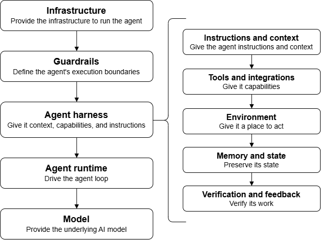 Schema of the AI agent infrastructure