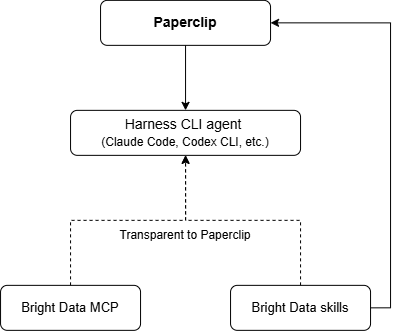 Paperclip + Bright Data integration architecture