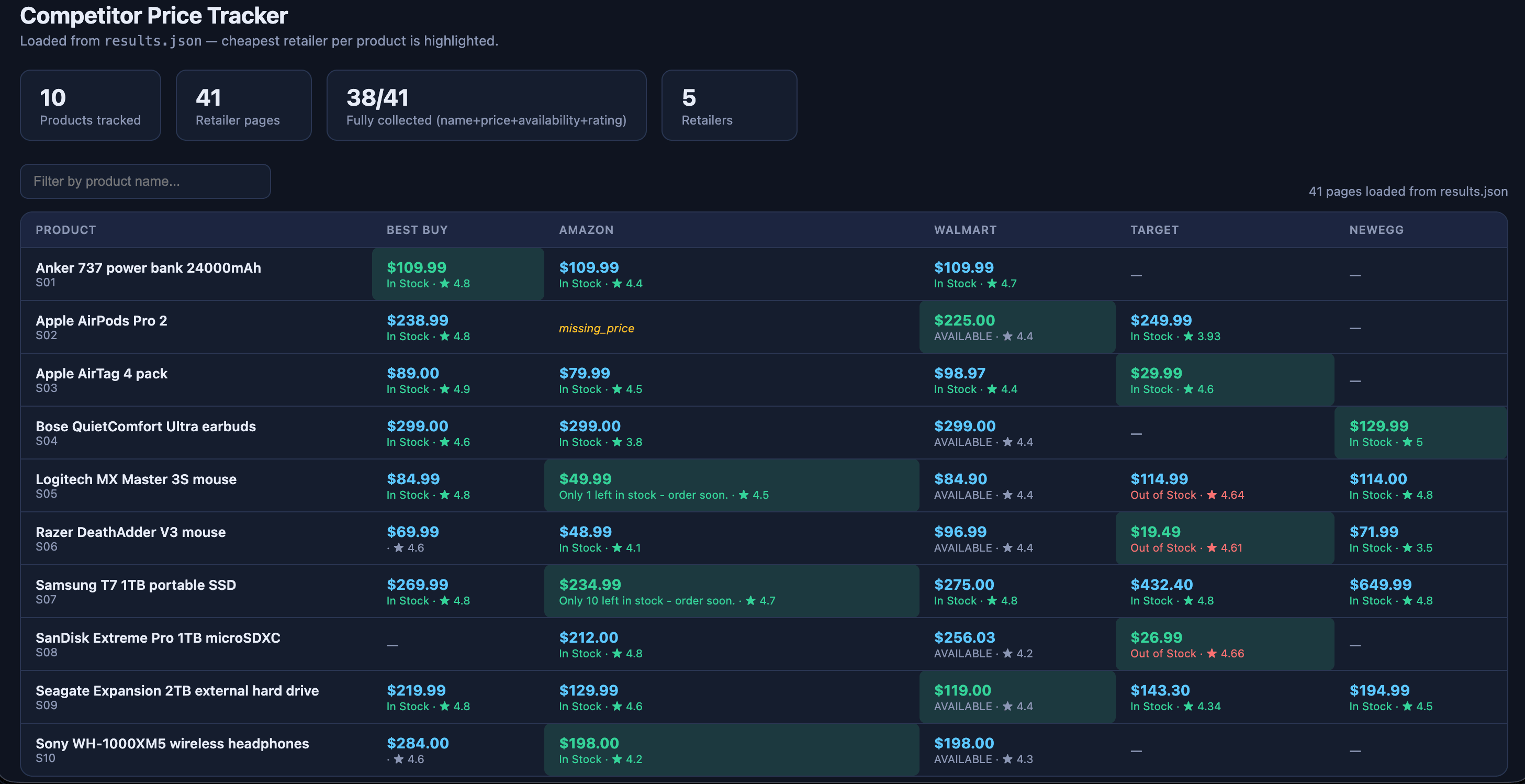 Price tracker dashboard from the Bright Data run: 38 of 41 pages fully collected across 5 retailers, with one Amazon cell reporting missing_price.