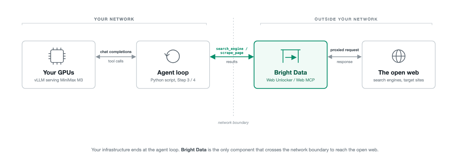 Diagrama de arquitectura. Tus GPUs y el bucle de agente están agrupados bajo "Tu red," separados por un límite punteado de Bright Data y la web abierta bajo "Fuera de tu red." Bright Data está resaltado en verde como el único nodo que cruza ese límite.