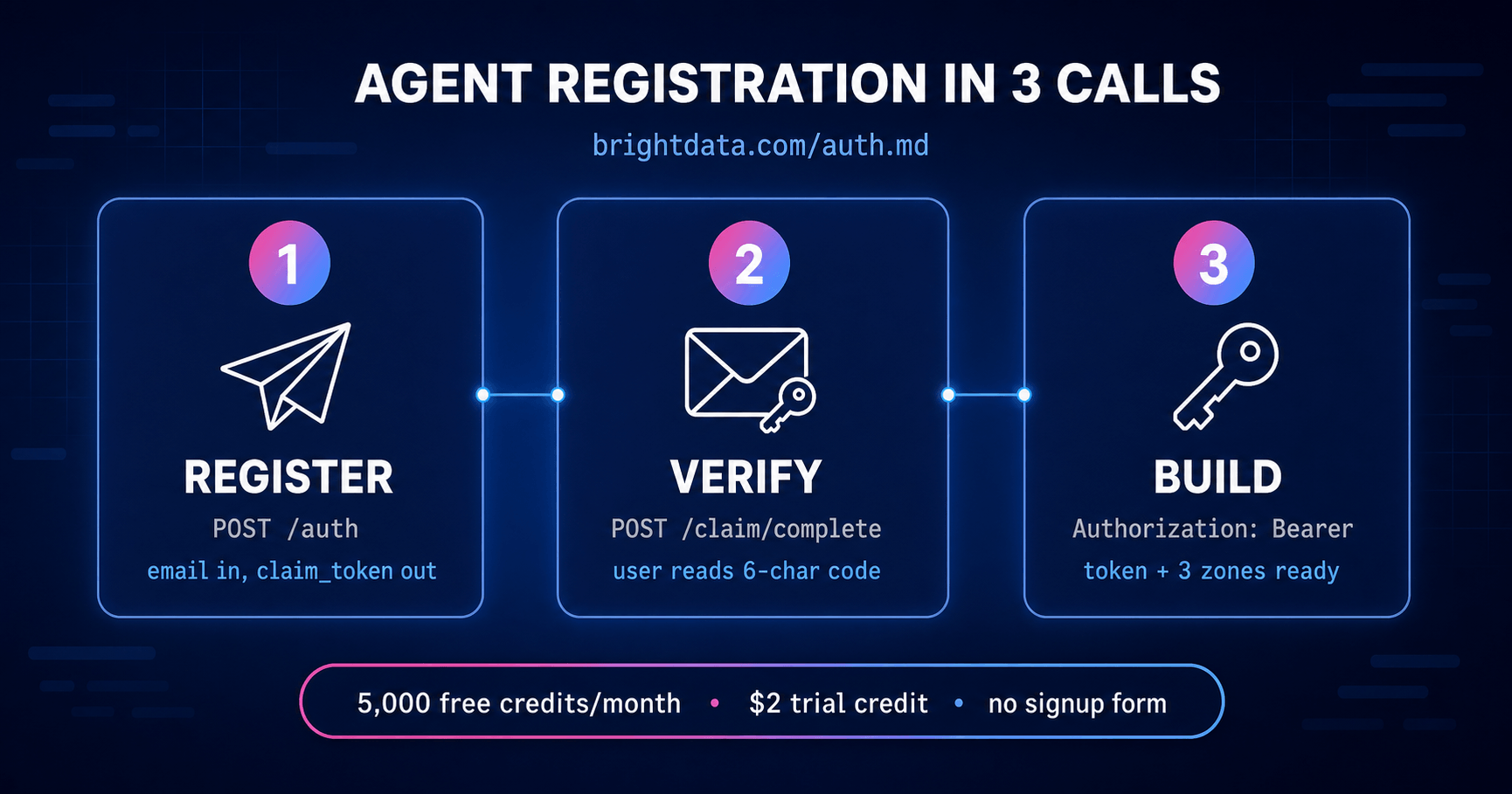 Bright Data agentic registration flow (1)