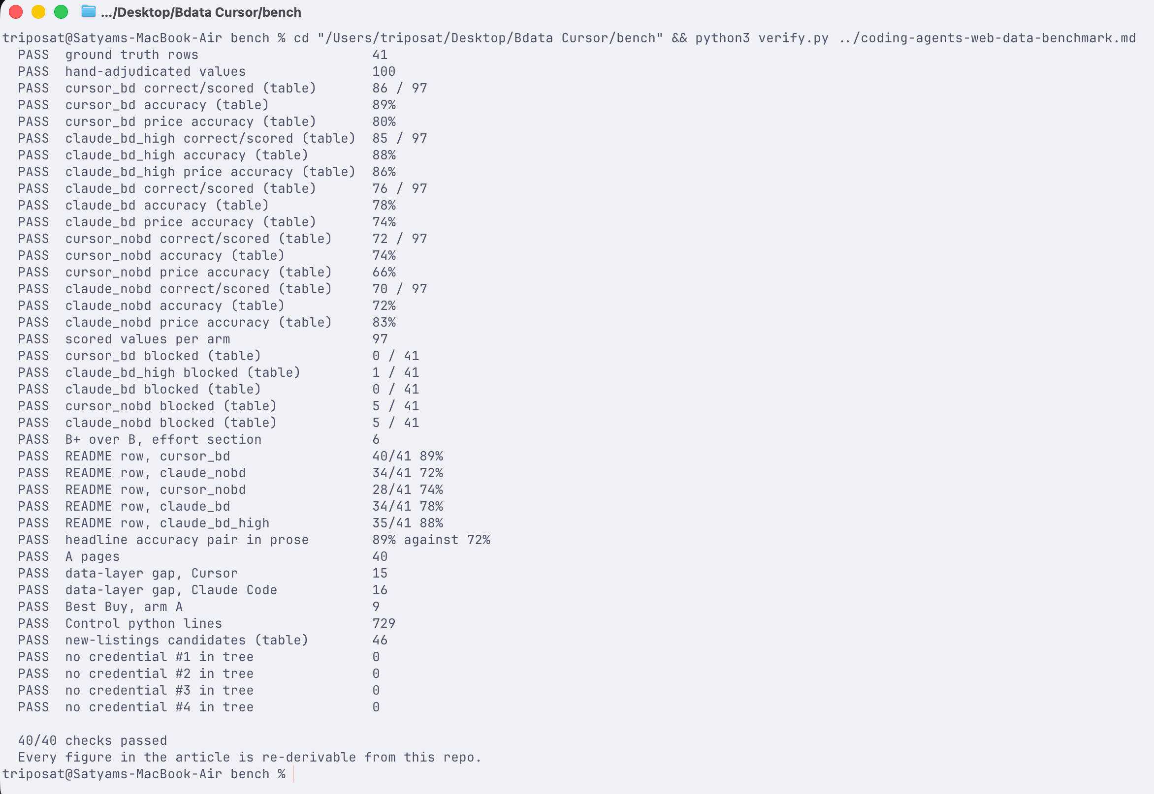 verify.py run against the article: 40 checks passing, covering ground truth, per-run accuracy, blocked requests and credential scanning.