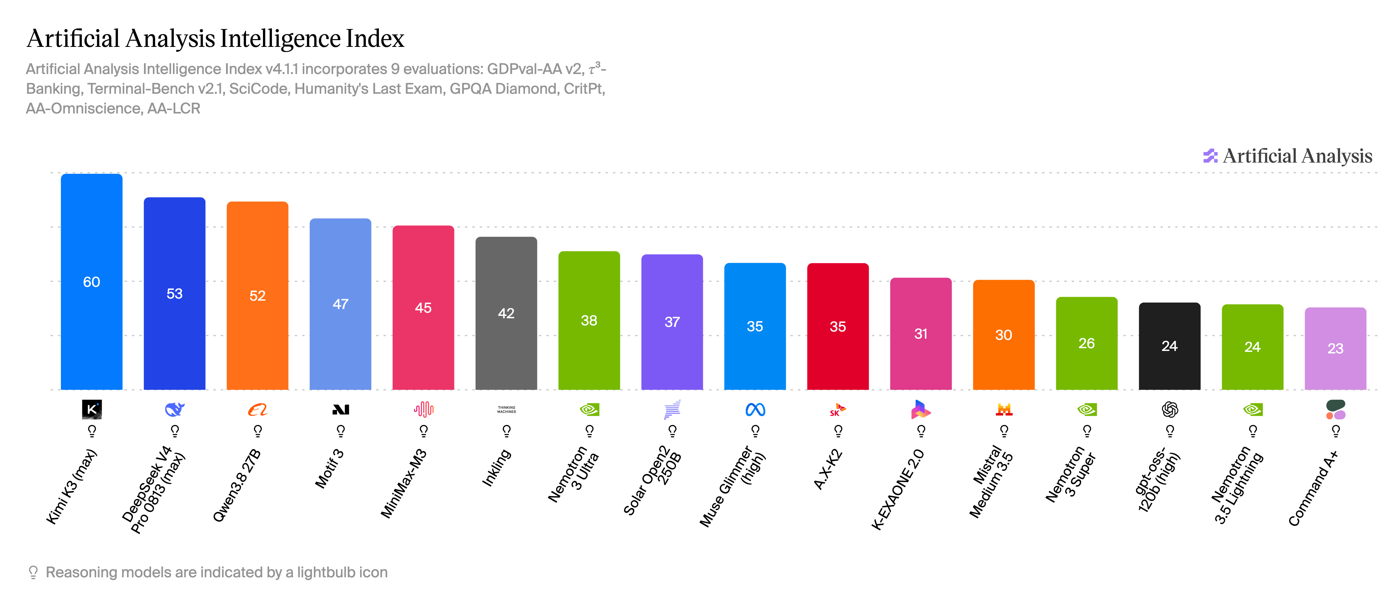 Gráfico de barras del Artificial Analysis Intelligence Index de 16 modelos. MiniMax-M3 puntúa 45, clasificado 5º detrás de Kimi K3 con 60, DeepSeek V4 Pro con 53, Qwen3.8 27B con 52, y Motif 3 con 47, y por delante de 11 modelos desde Inkling con 42 hasta Command A+ con 23.