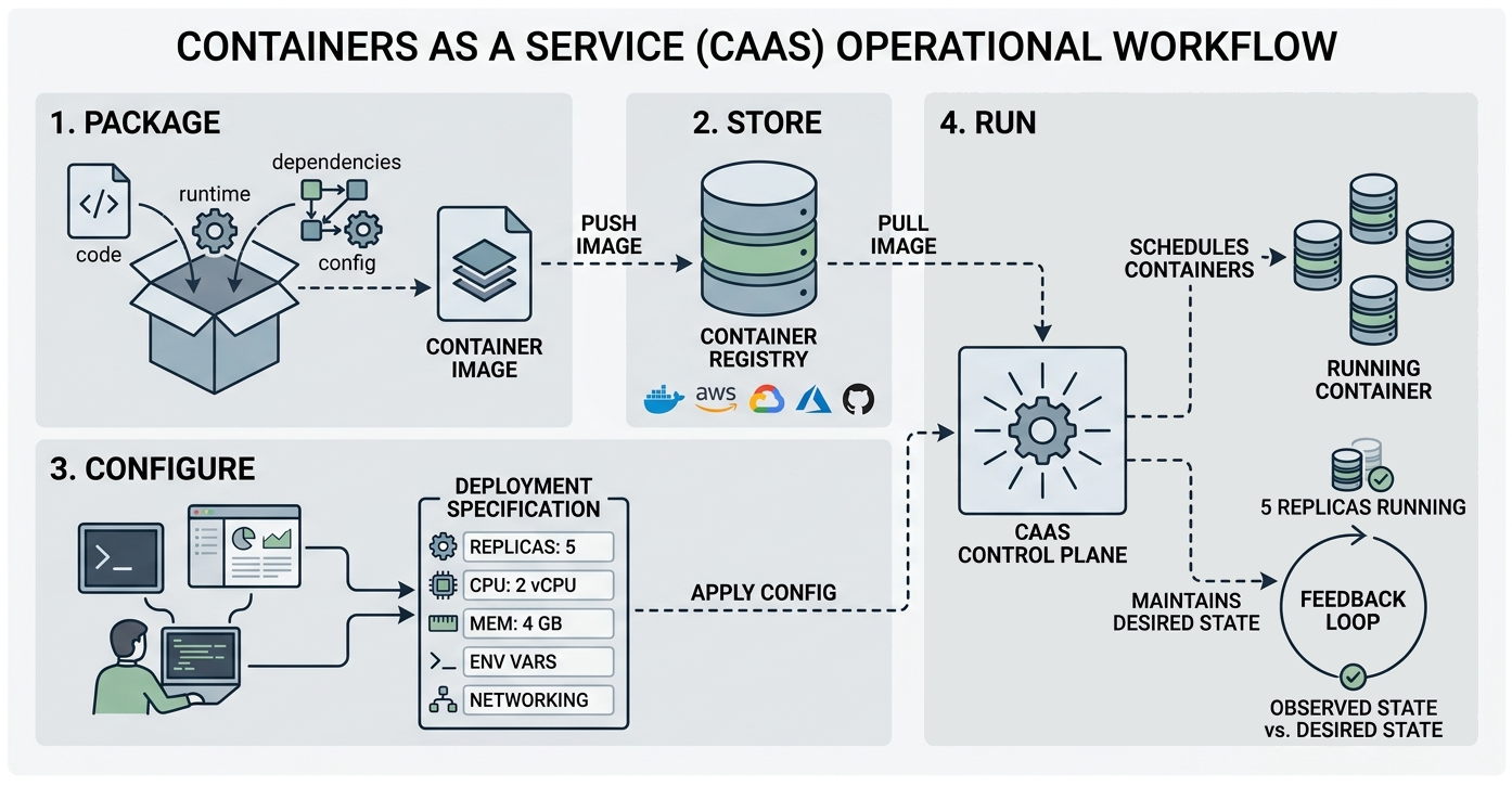 Containers as a Service (CaaS) operational workflow