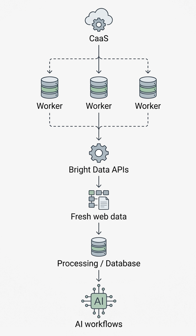 Modern CaaS architecture for web data pipeline: From containerized workers to AI workflows