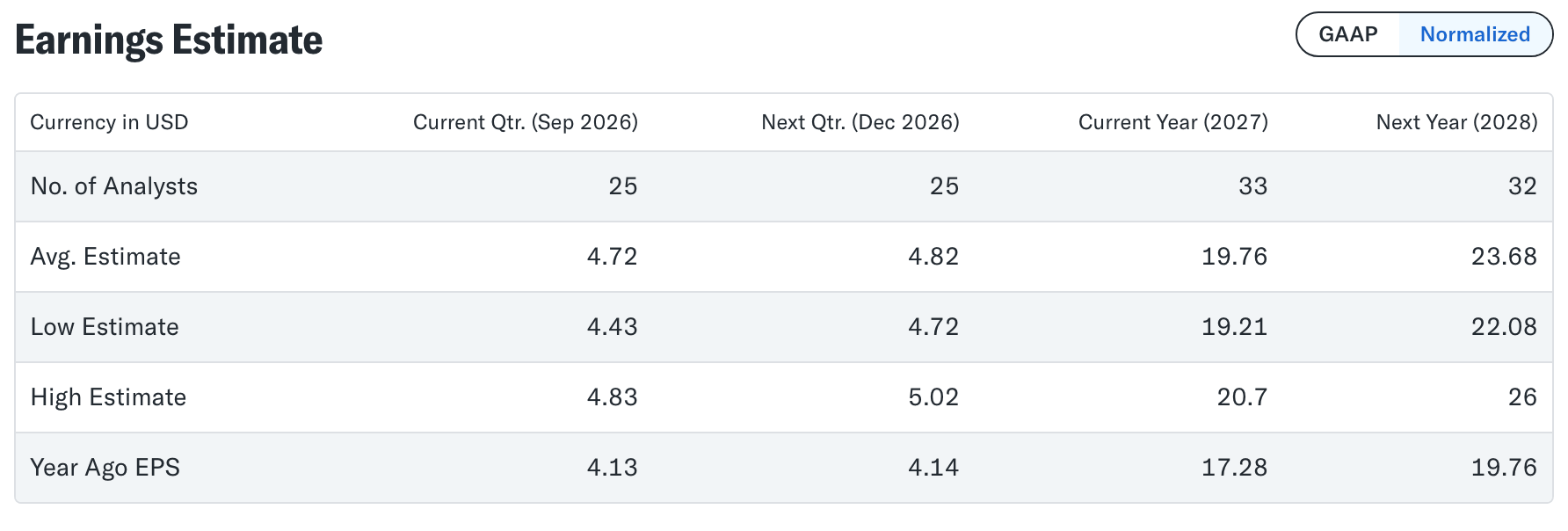 Yahoo Finance analysis tab for MSFT: the Earnings Estimate table with the analyst count and the average, low, and high EPS estimates for the current quarter, next quarter, current year, and next year.