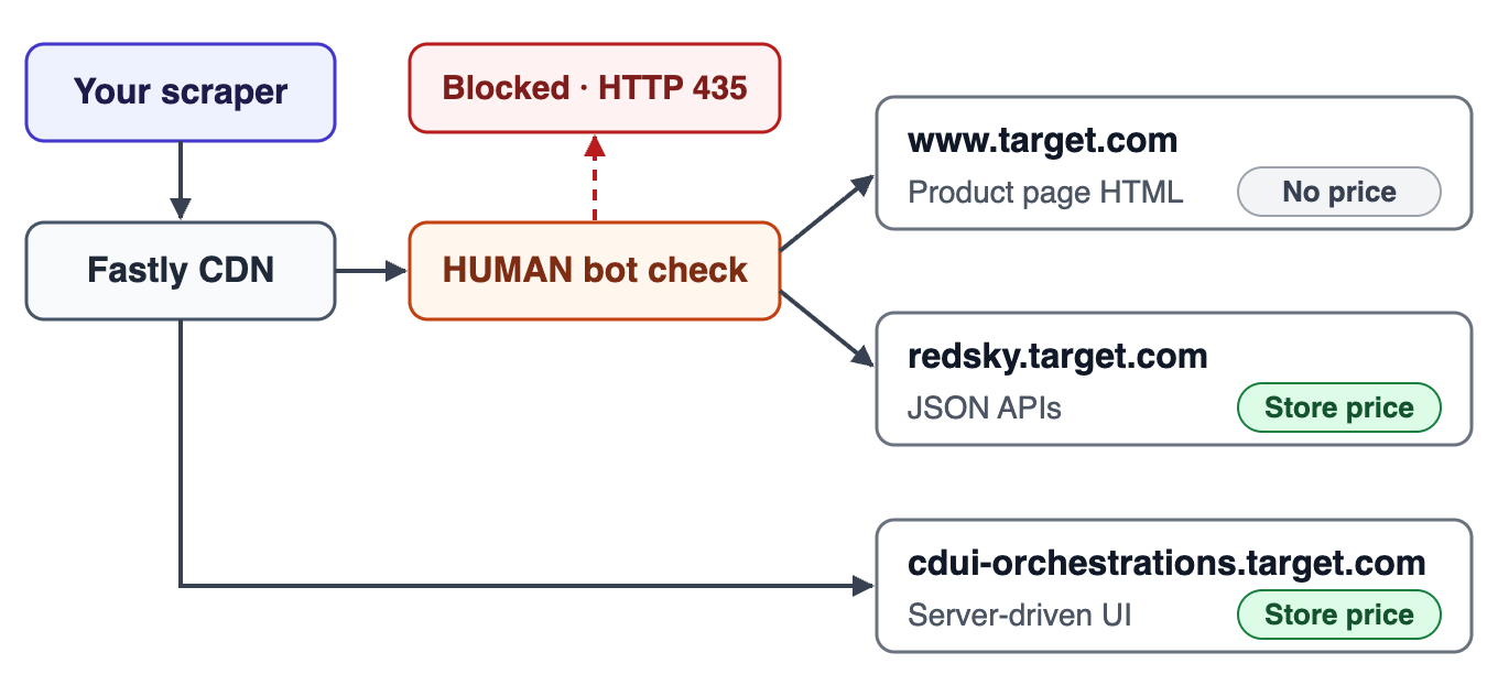 Target商品リクエストの図。スクレイパーはTargetのFastly CDNに到達します。www.target.comとredsky.target.comへのリクエストはHUMANのボットチェックを通過し、HTTP 435でブロックされる可能性があります。cdui-orchestrations.target.comへのリクエストはテストでブロックされませんでした。製品ページHTMLには価格なしとマークされ、redsky JSON APIとcdui サーバー駆動UIモジュールには店舗価格とマークされています。