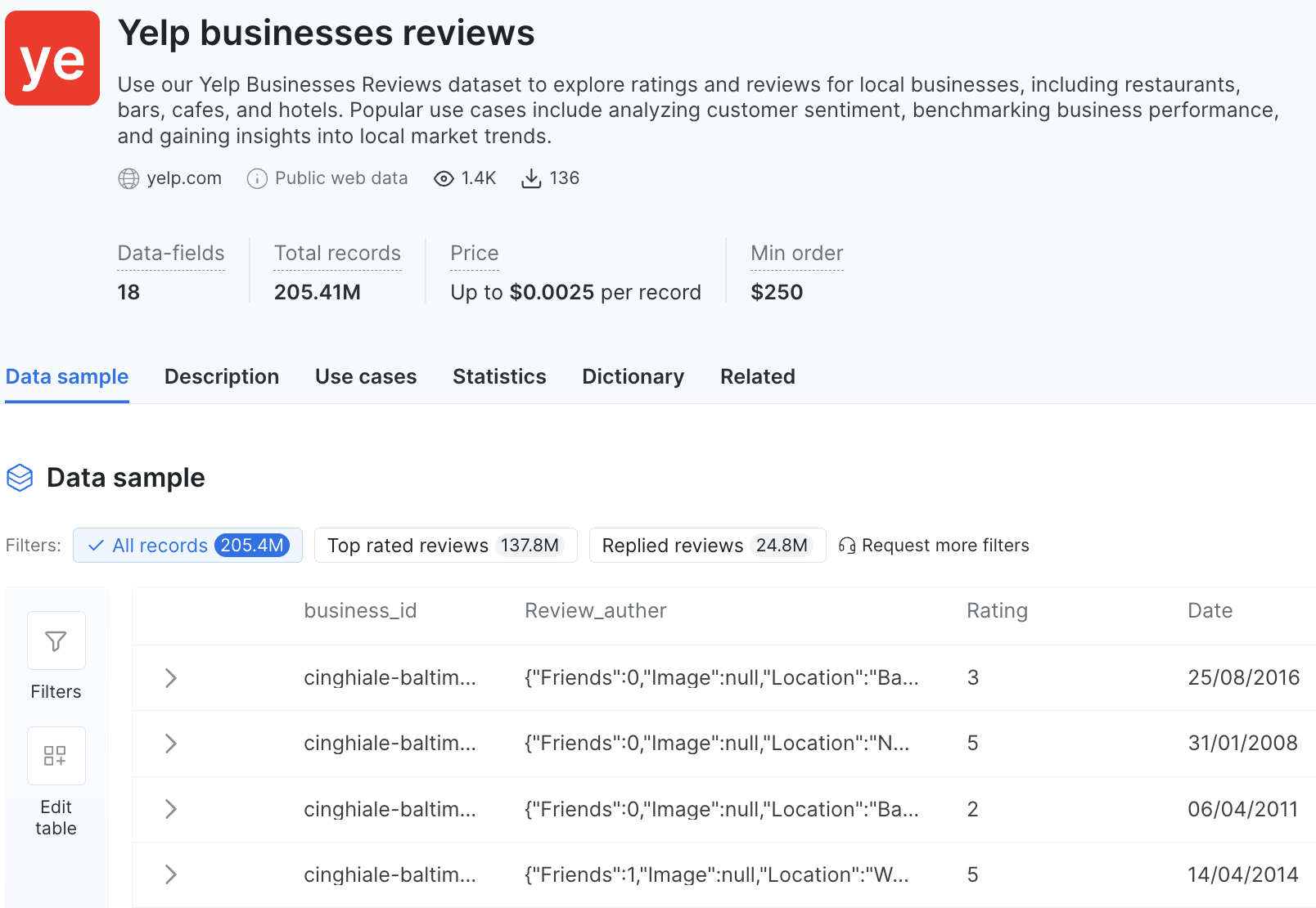 Bright Data control panel page for the Yelp businesses reviews dataset, with 18 data fields, 205.41M total records, up to $0.0025 per record, and a $250 minimum order. The Data sample tab shows filters for all records (205.4M), top rated reviews (137.8M), and replied reviews (24.8M), and a table with business_id, Review_auther, Rating, and Date columns.