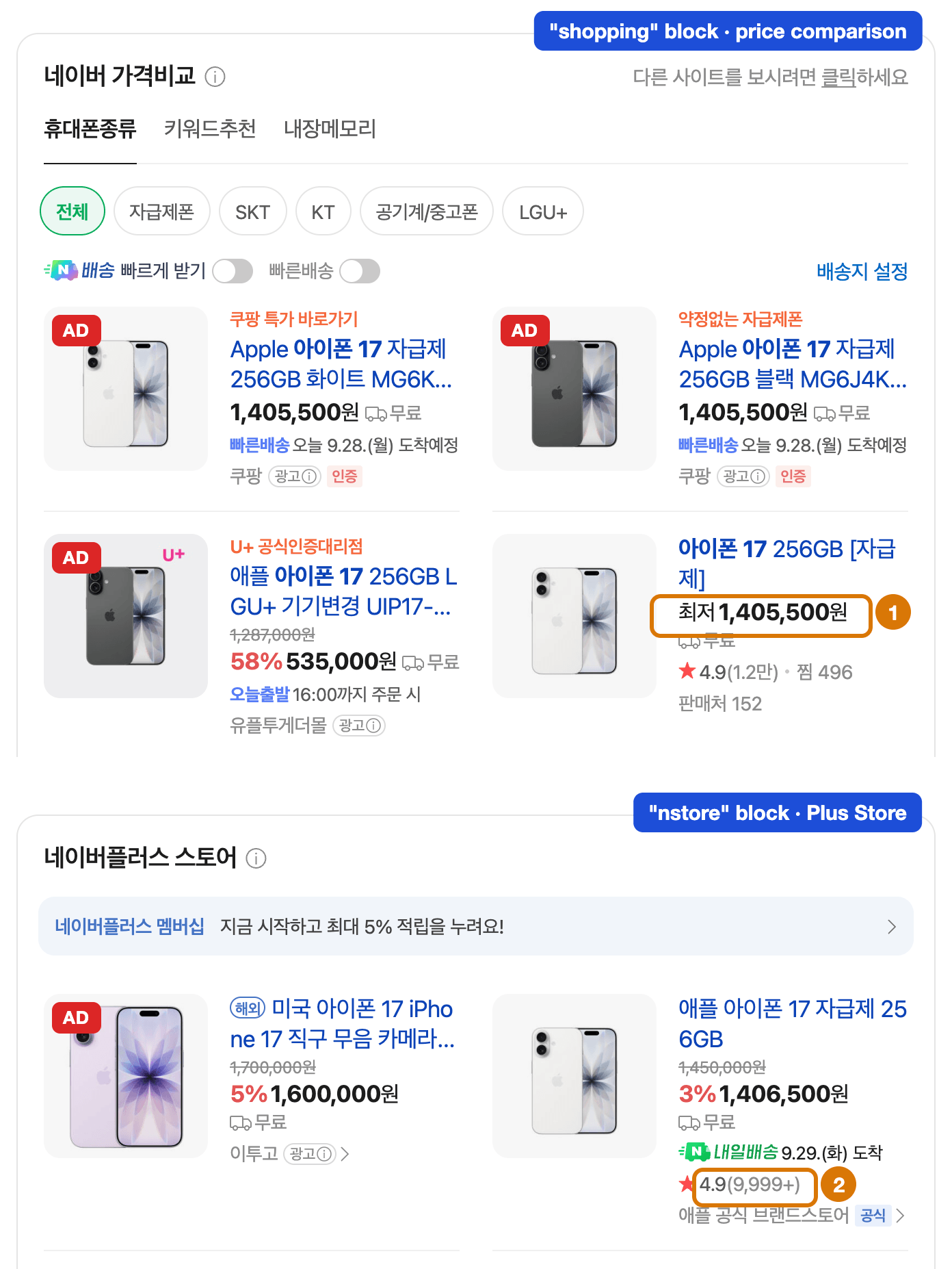 Naver search results for 아이폰 17 showing the 네이버 가격비교 and 네이버플러스 스토어 shopping blocks, labeled shopping and nstore. Red AD tags mark 4 광고 cards, and orange markers 1 and 2 outline a 1,405,500원 price and a 9,999+ review count