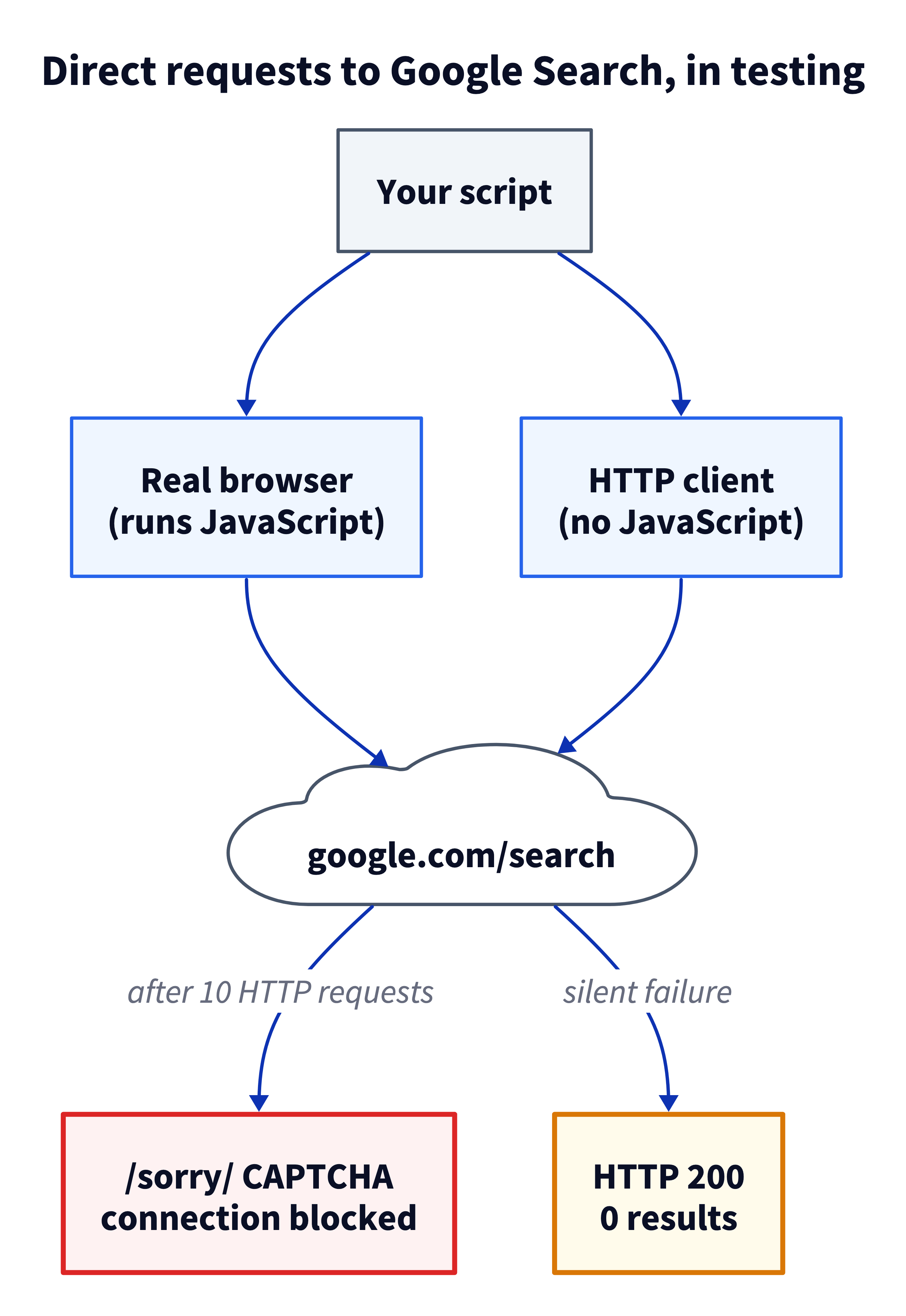 Diagramme de flux des requêtes directes vers google.com/search, lors de tests. Un client HTTP sans JavaScript se termine par HTTP 200 avec 0 résultat, étiqueté échec silencieux. Un vrai navigateur qui exécute JavaScript, essayé après 10 requêtes de ce type, se termine par une page CAPTCHA /sorry/ avec la connexion bloquée.