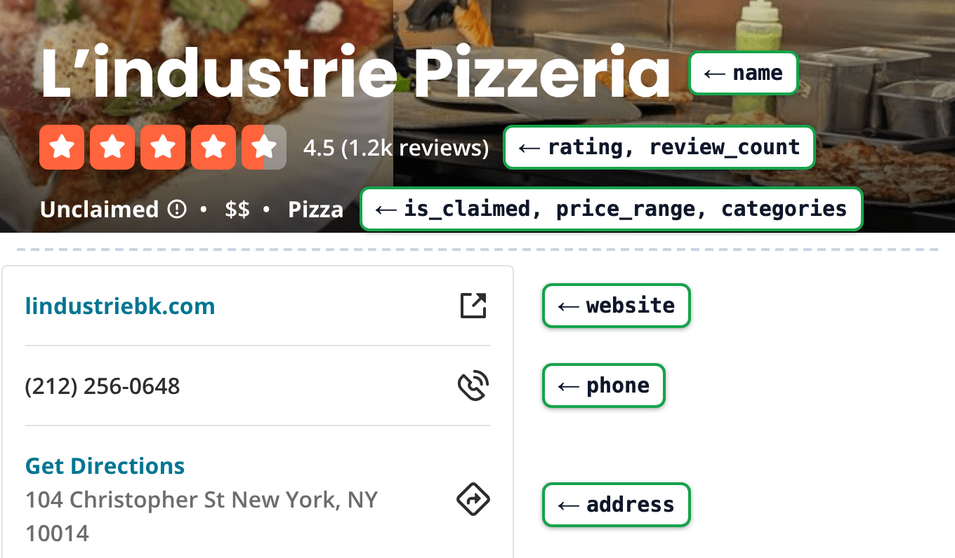 Excerpts from L'industrie Pizzeria's Yelp page. In the header, the name, the 4.5-star rating with "(1.2k reviews)," and the line "Unclaimed • $$ • Pizza" have the labels name, rating, review_count, is_claimed, price_range, and categories. In the sidebar, lindustriebk.com, (212) 256-0648, and 104 Christopher St New York, NY 10014 have the labels website, phone, and address.