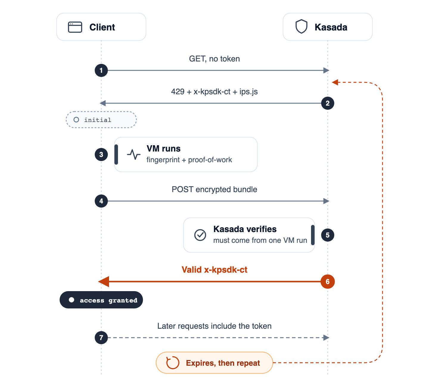 Sequence diagram of the Kasada token exchange, from the initial 429 through the VM's proof-of-work to a valid access token.