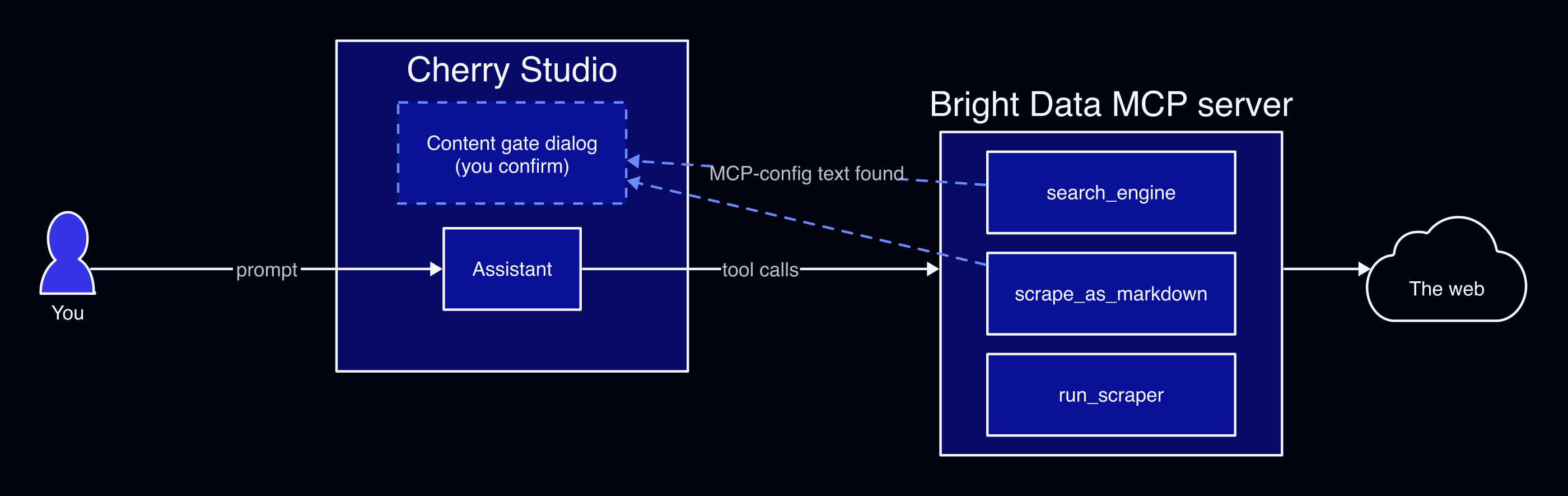 Flux de vous vers un assistant Cherry Studio, le serveur MCP Bright Data, et le web, avec une boîte de dialogue de filtre de contenu dans Cherry Studio
