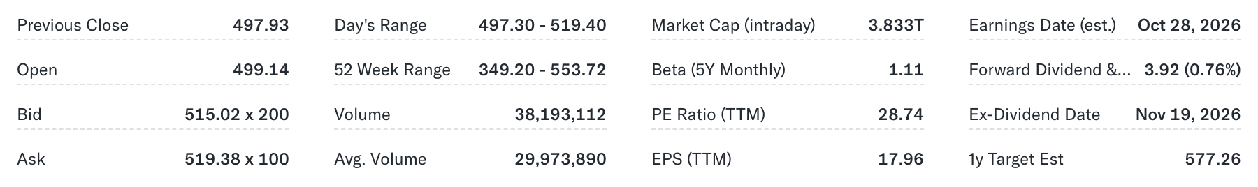 Yahoo Finance summary-tab statistics for MSFT: previous close, open, bid, ask, day's range, 52-week range, volume, market cap 3.833T, beta, P/E 28.74, EPS 17.96, forward dividend 3.92 with a 0.76% yield, and 1y target 577.26.